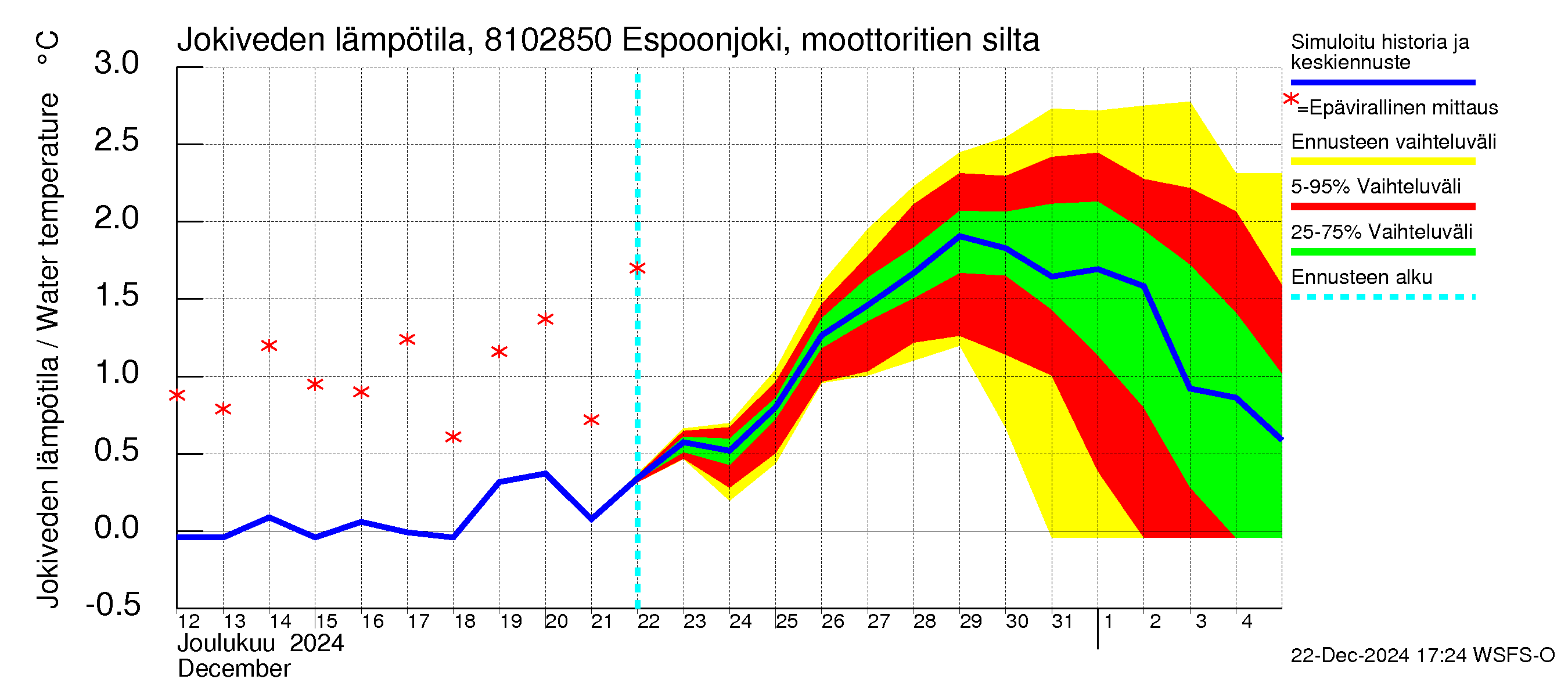 Mankin- ja Espoonjoen vesistöalue - Espoonjoki, moottoritien silta: Jokiveden lämpötila