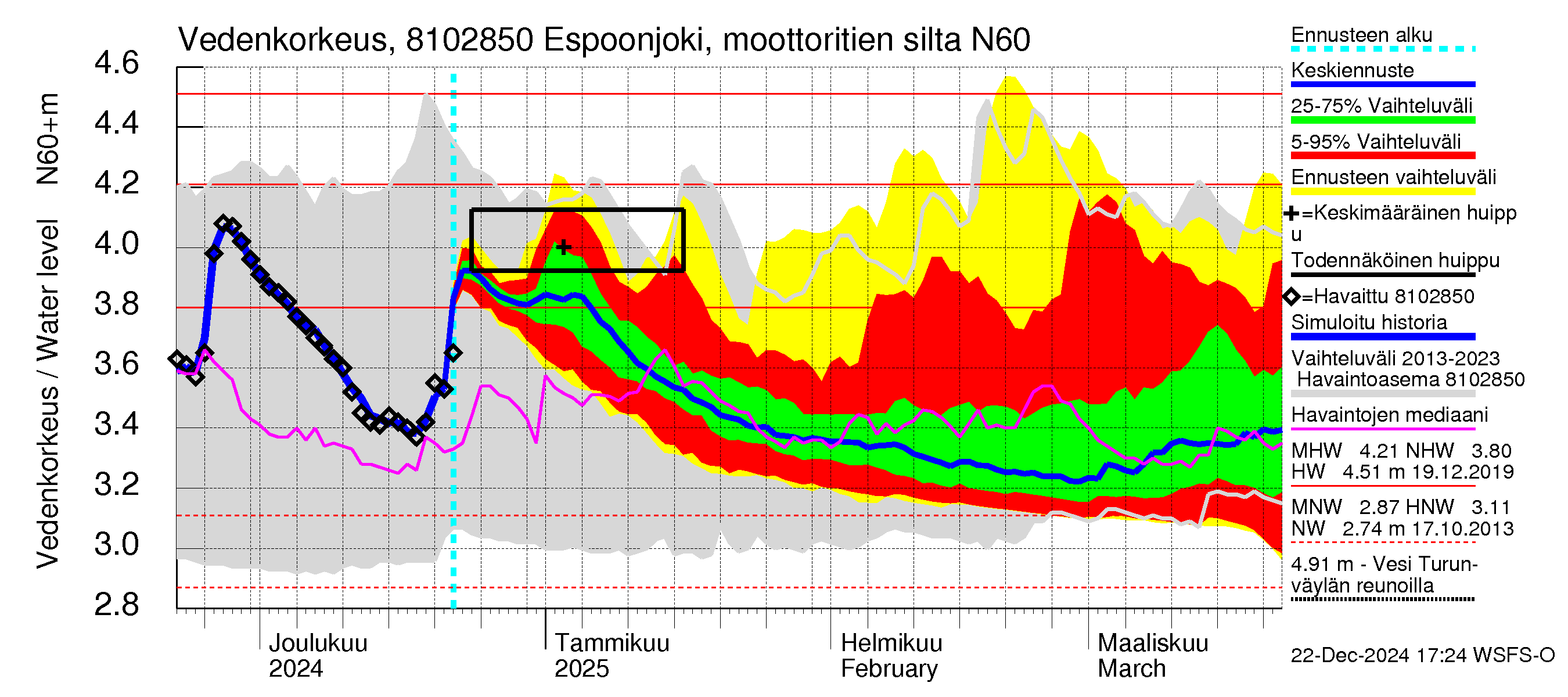 Mankin- ja Espoonjoen vesistöalue - Espoonjoki, moottoritien silta: Vedenkorkeus - jakaumaennuste