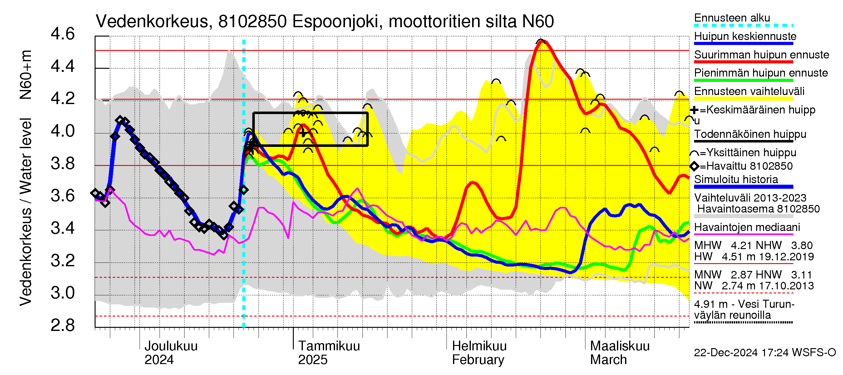 Mankin- ja Espoonjoen vesistöalue - Espoonjoki, moottoritien silta: Vedenkorkeus - huippujen keski- ja ääriennusteet