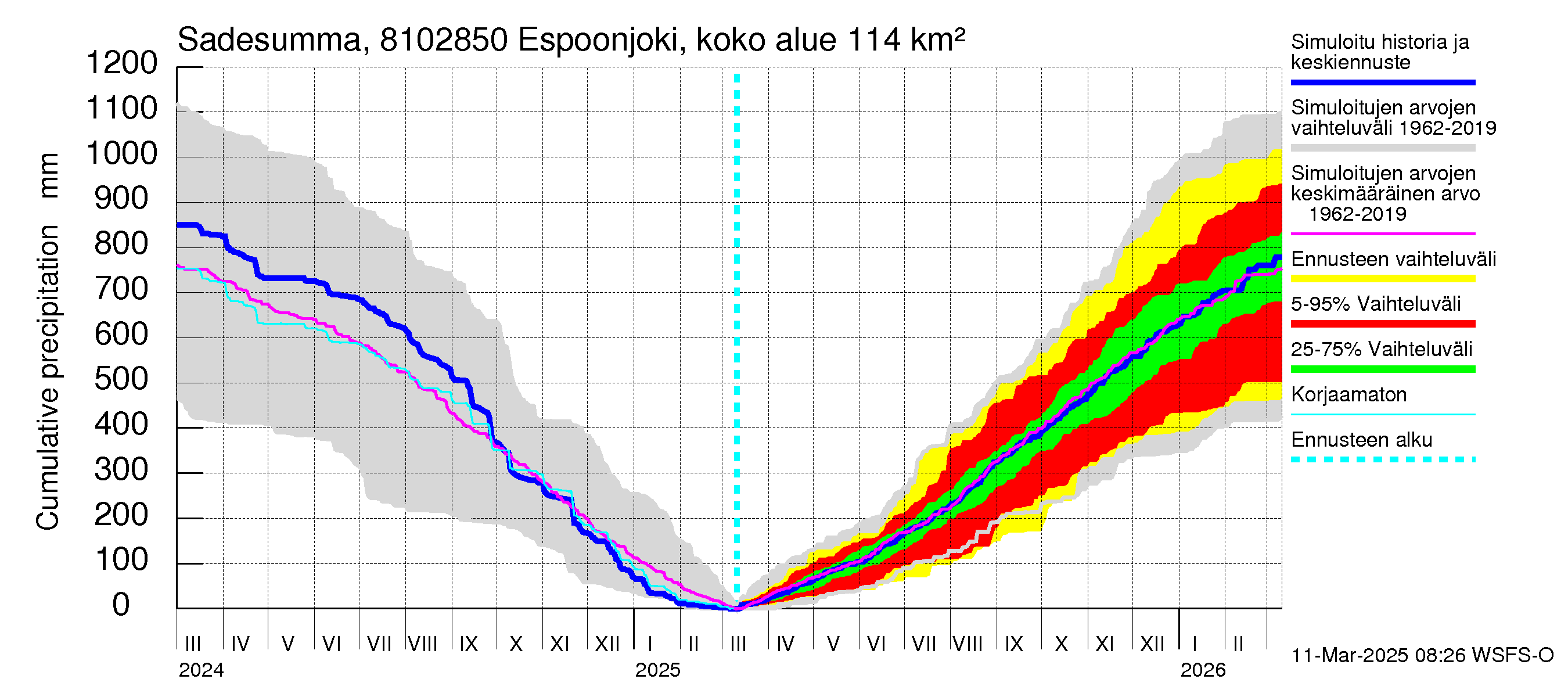 Mankin- ja Espoonjoen vesistöalue - Espoonjoki, moottoritien silta: Sade - summa