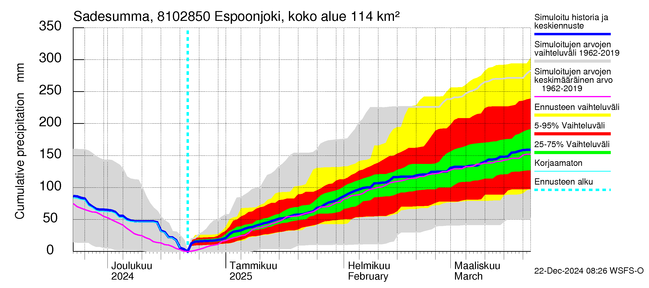 Mankin- ja Espoonjoen vesistöalue - Espoonjoki, moottoritien silta: Sade - summa