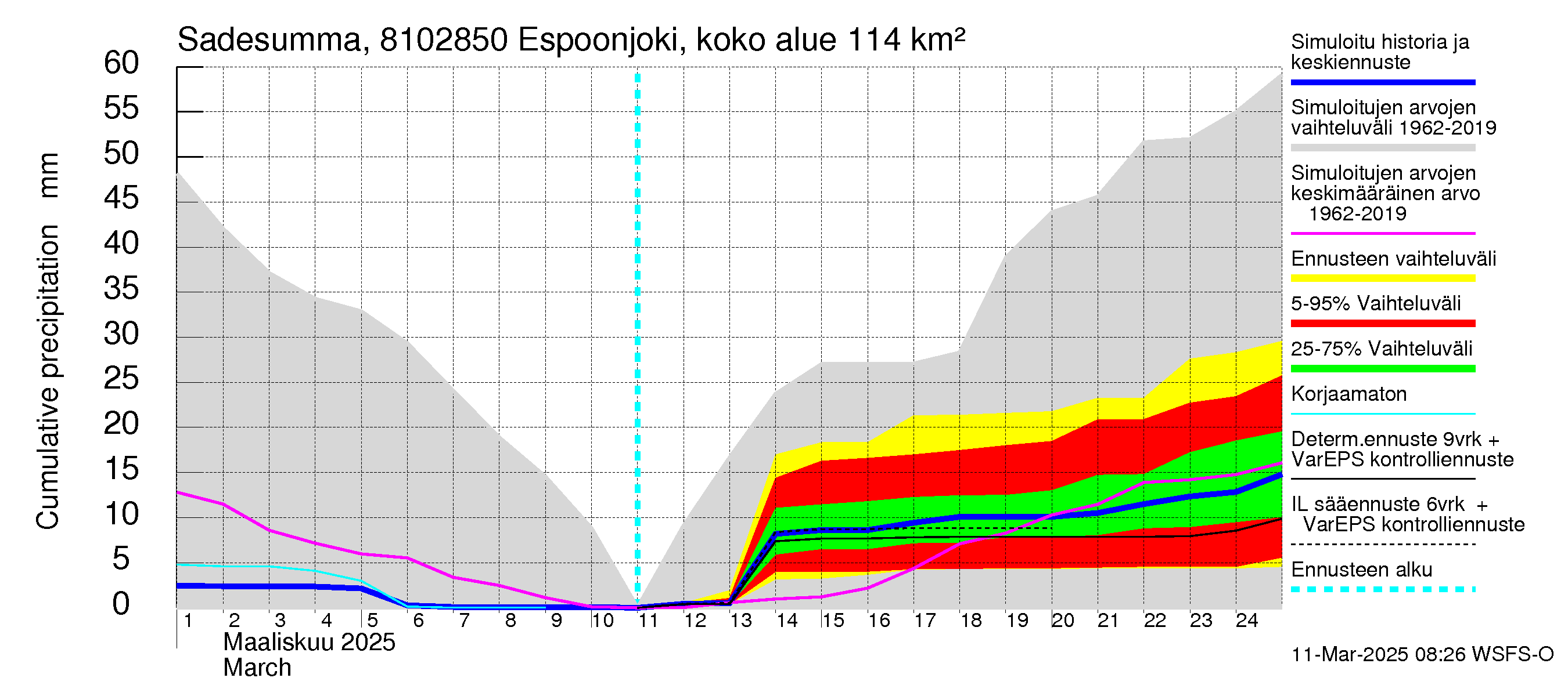 Mankin- ja Espoonjoen vesistöalue - Espoonjoki, moottoritien silta: Sade - summa