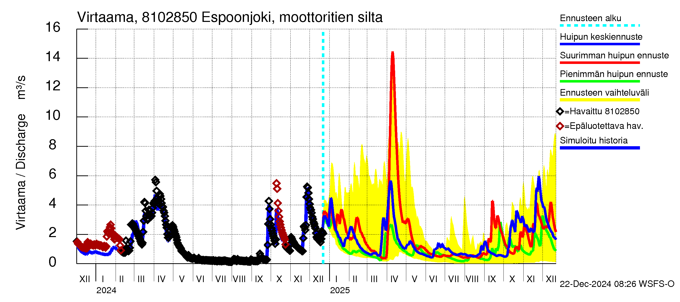 Mankin- ja Espoonjoen vesistöalue - Espoonjoki, moottoritien silta: Virtaama / juoksutus - huippujen keski- ja ääriennusteet