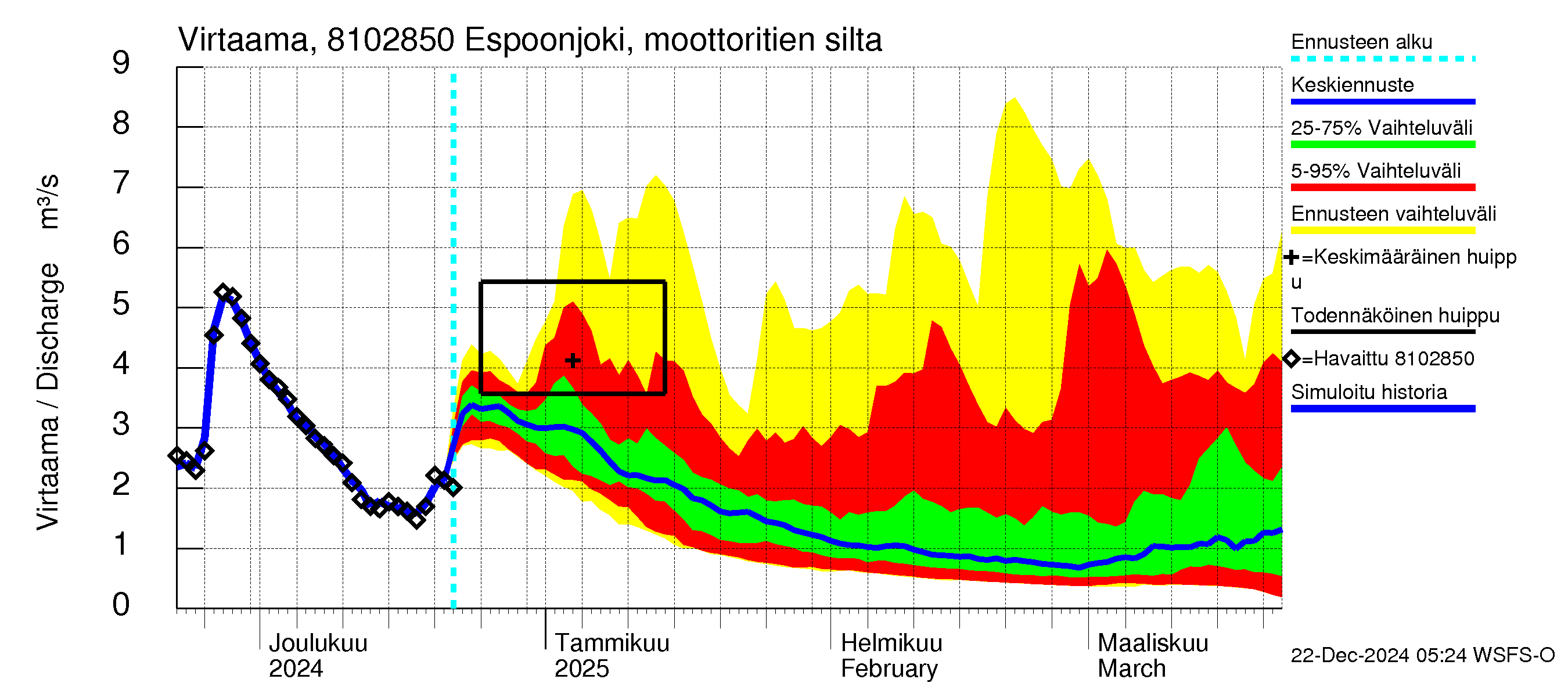 Mankin- ja Espoonjoen vesistöalue - Espoonjoki, moottoritien silta: Virtaama / juoksutus - jakaumaennuste