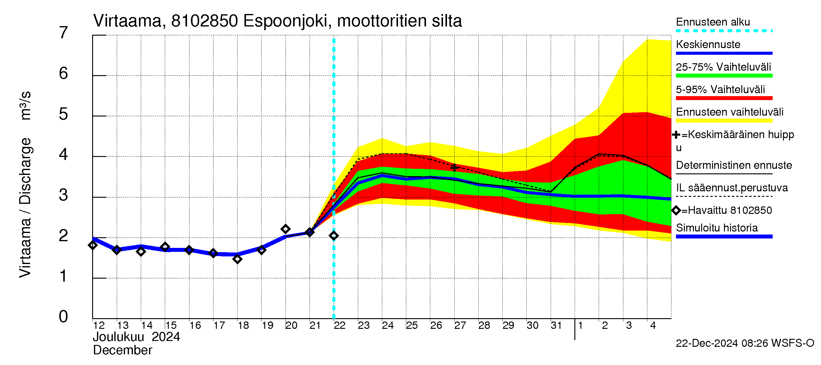 Mankin- ja Espoonjoen vesistöalue - Espoonjoki, moottoritien silta: Virtaama / juoksutus - jakaumaennuste