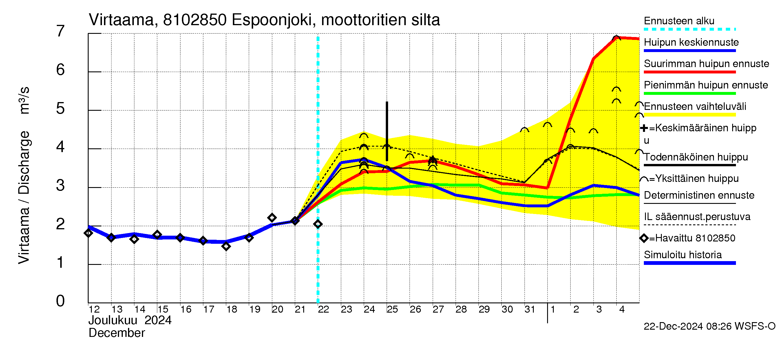 Mankin- ja Espoonjoen vesistöalue - Espoonjoki, moottoritien silta: Virtaama / juoksutus - huippujen keski- ja ääriennusteet