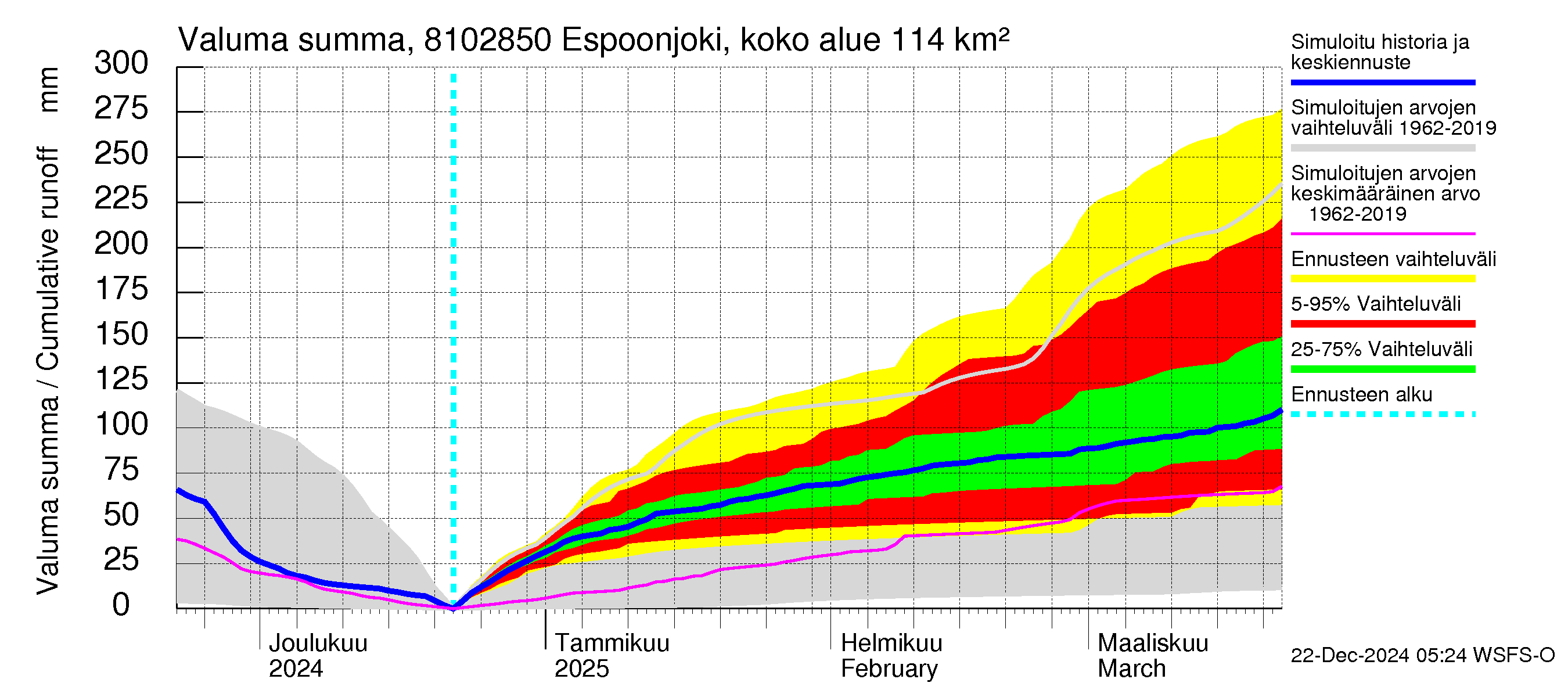 Mankin- ja Espoonjoen vesistöalue - Espoonjoki, moottoritien silta: Valuma - summa