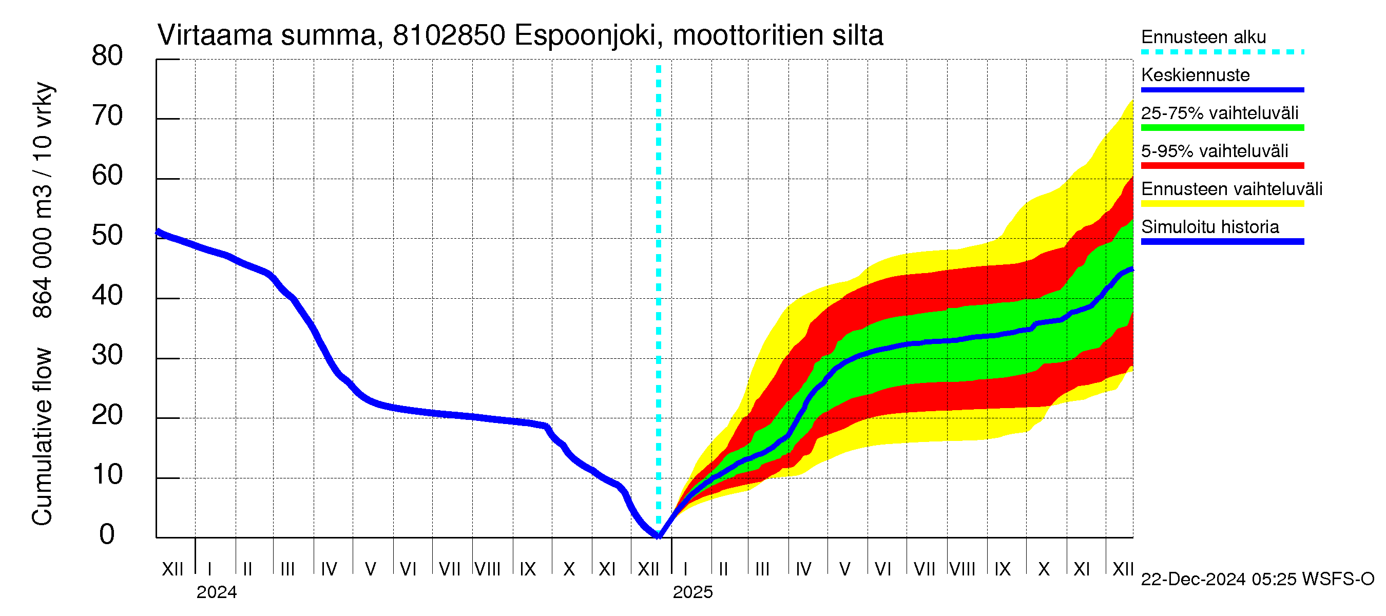 Mankin- ja Espoonjoen vesistöalue - Espoonjoki, moottoritien silta: Virtaama / juoksutus - summa