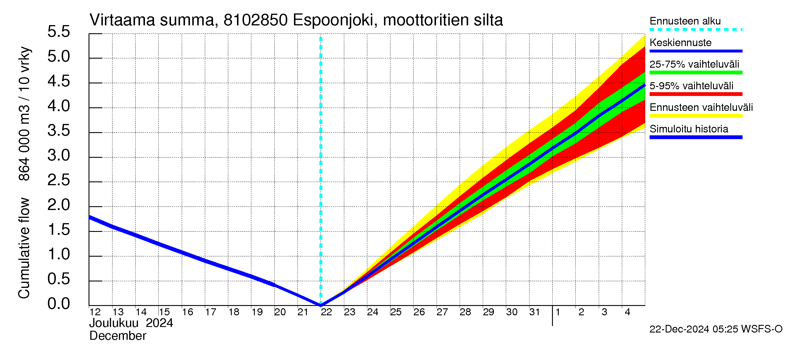 Mankin- ja Espoonjoen vesistöalue - Espoonjoki, moottoritien silta: Virtaama / juoksutus - summa