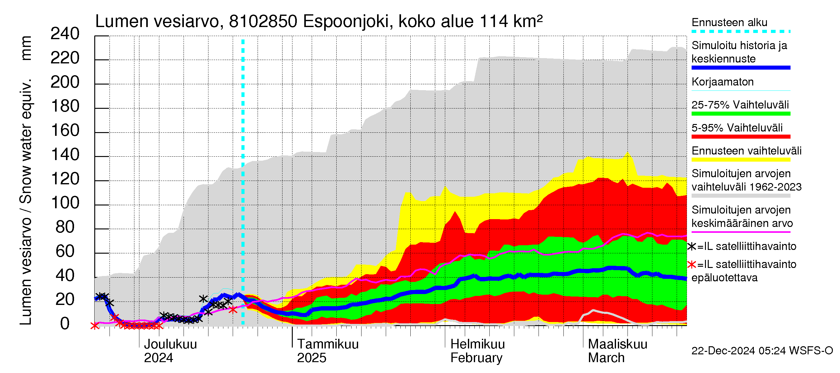 Mankin- ja Espoonjoen vesistöalue - Espoonjoki, moottoritien silta: Lumen vesiarvo