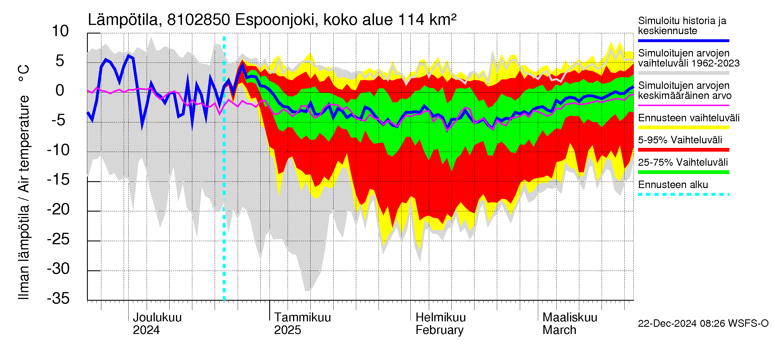 Mankin- ja Espoonjoen vesistöalue - Espoonjoki, moottoritien silta: Ilman lämpötila