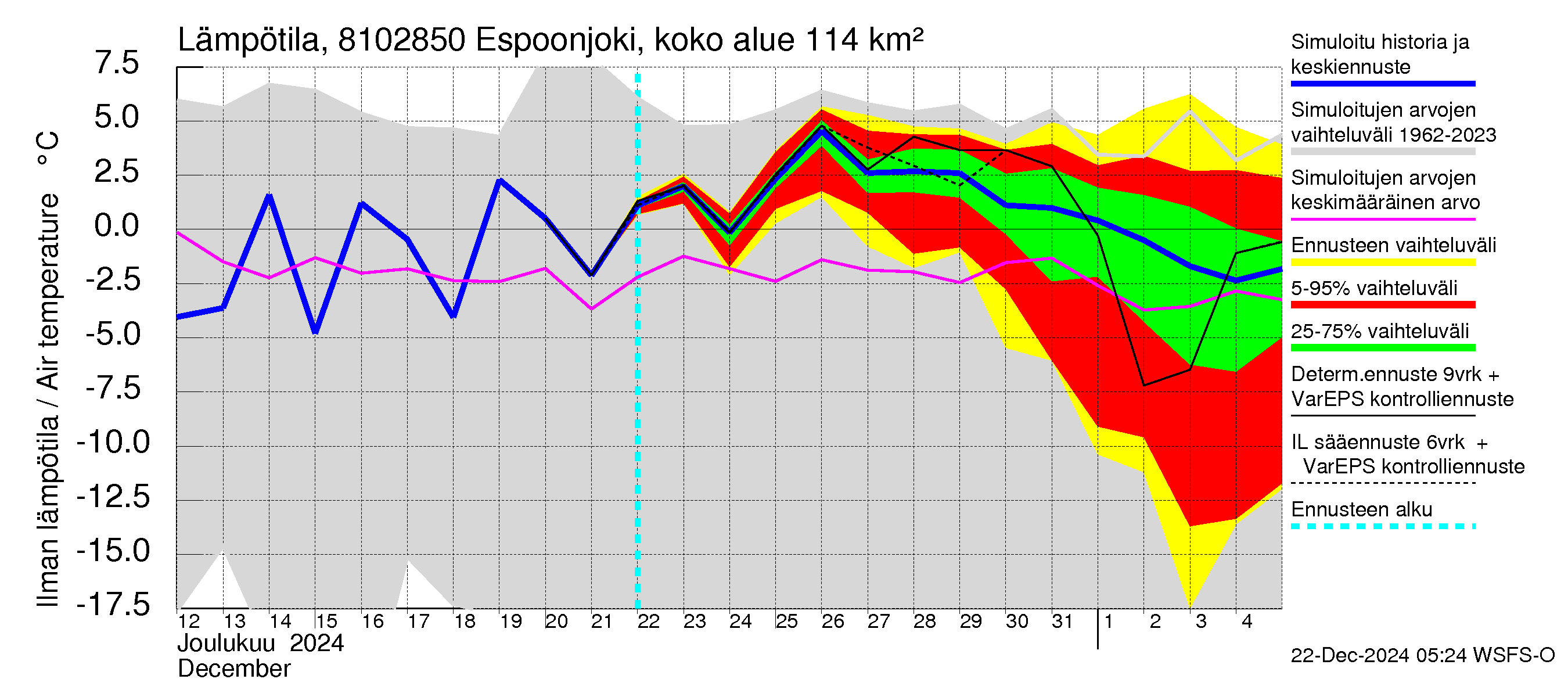 Mankin- ja Espoonjoen vesistöalue - Espoonjoki, moottoritien silta: Ilman lämpötila