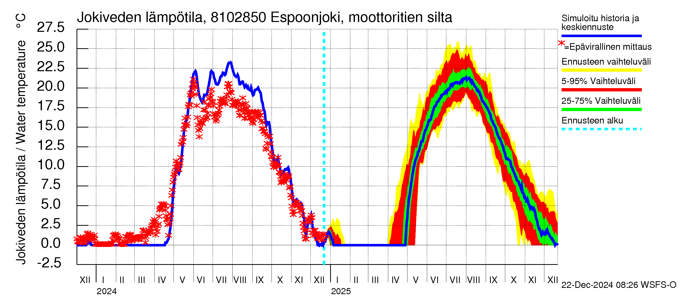 Mankin- ja Espoonjoen vesistöalue - Espoonjoki, moottoritien silta: Jokiveden lämpötila