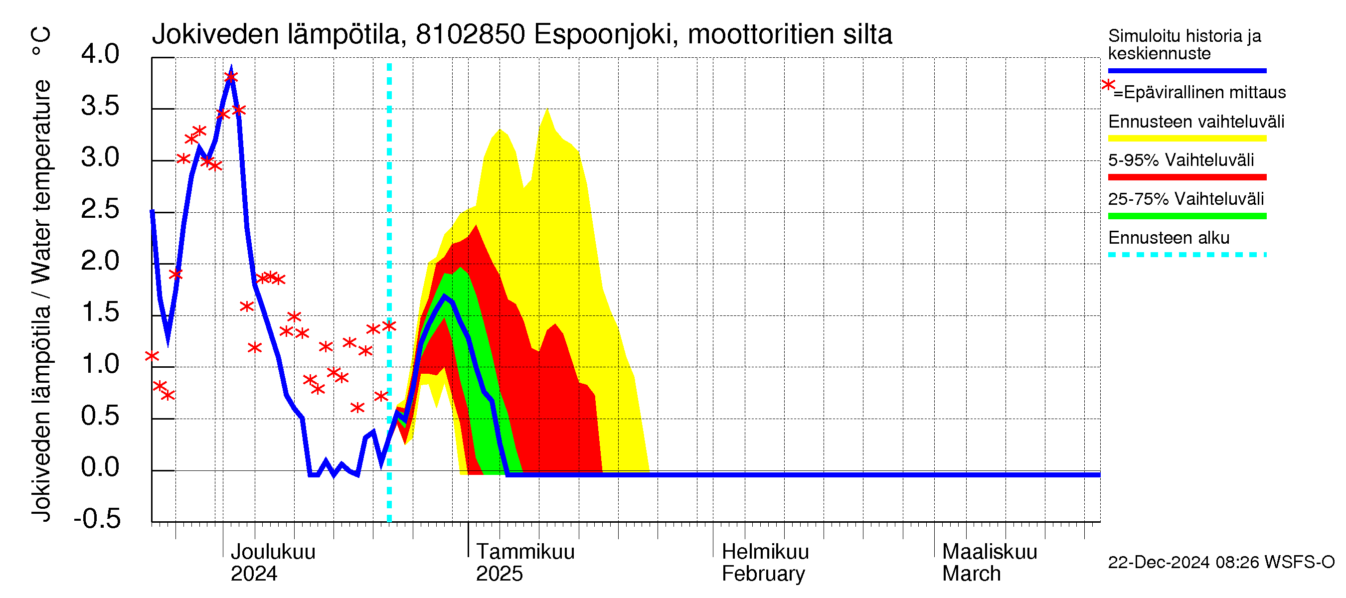 Mankin- ja Espoonjoen vesistöalue - Espoonjoki, moottoritien silta: Jokiveden lämpötila