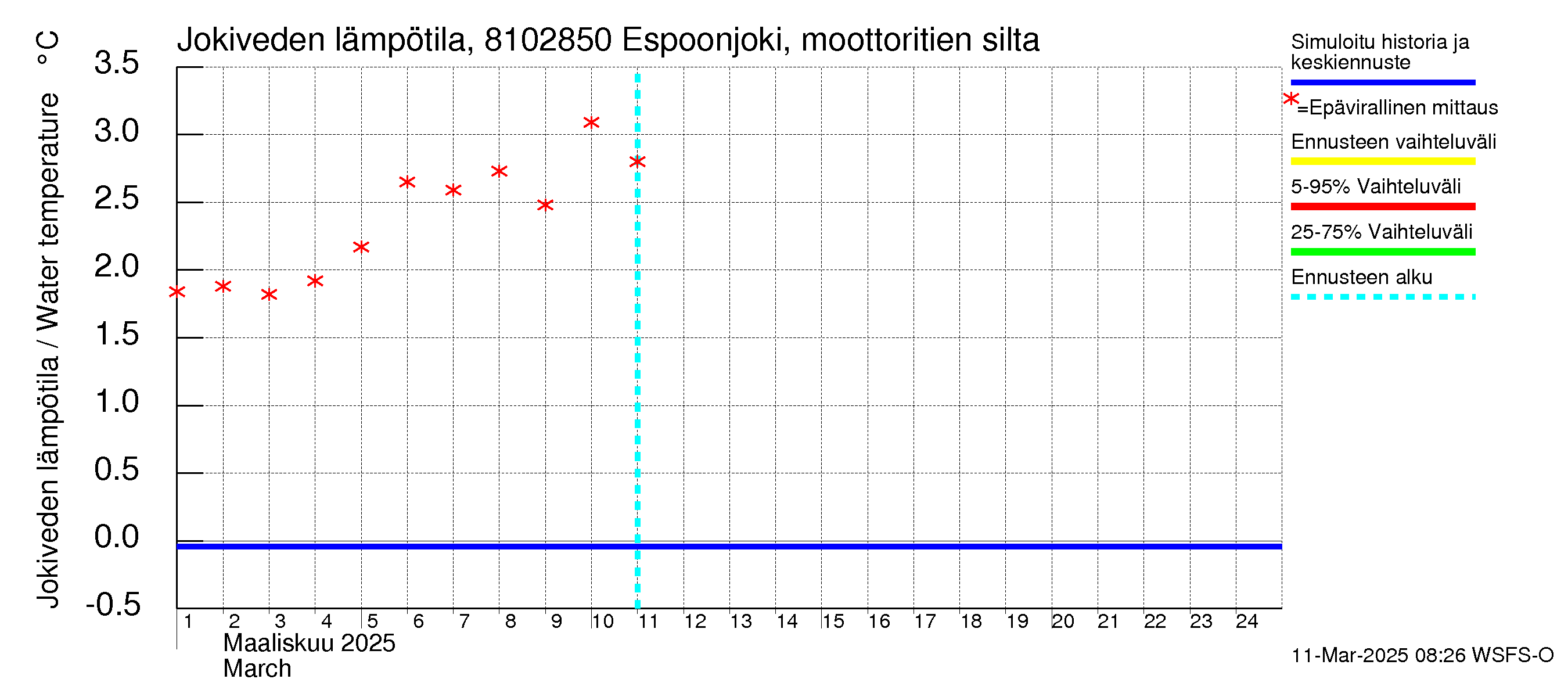 Mankin- ja Espoonjoen vesistöalue - Espoonjoki, moottoritien silta: Jokiveden lämpötila