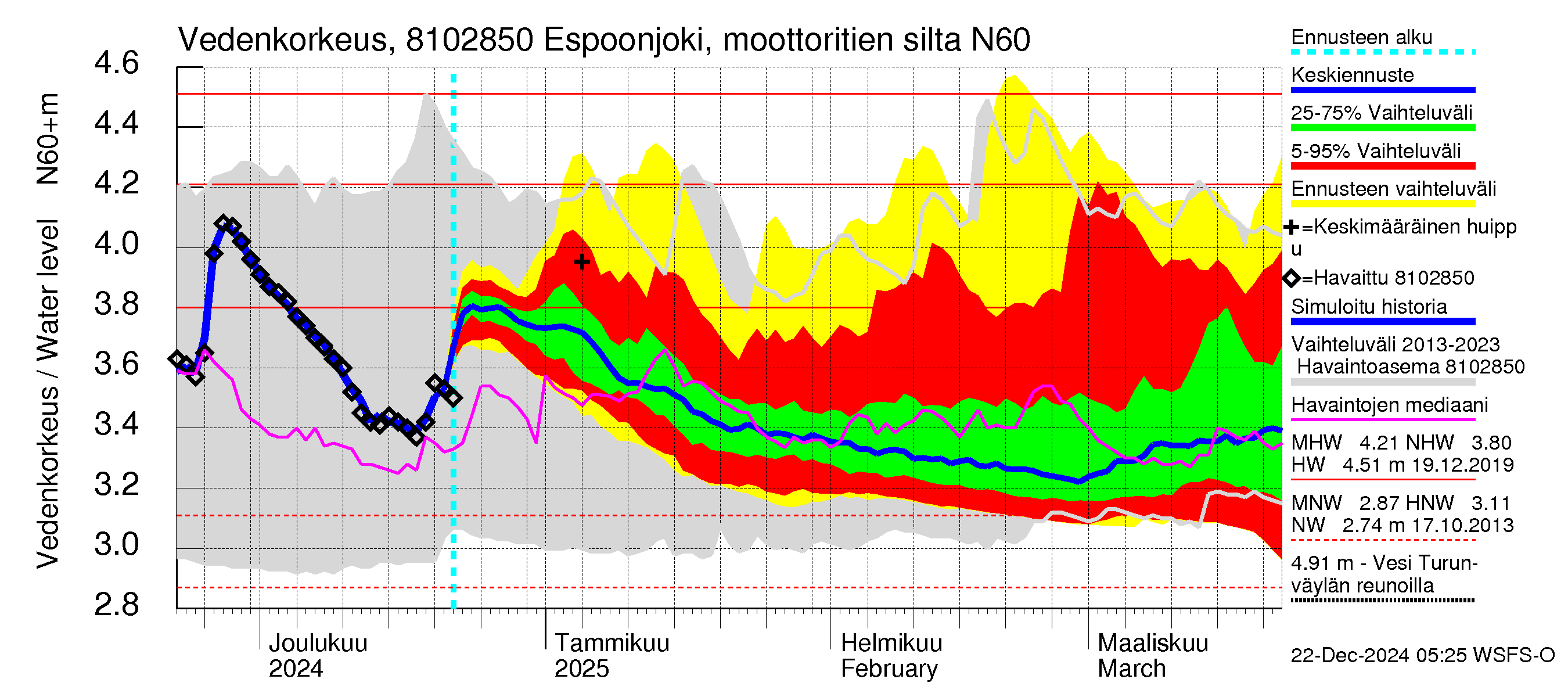 Mankin- ja Espoonjoen vesistöalue - Espoonjoki, moottoritien silta: Vedenkorkeus - jakaumaennuste