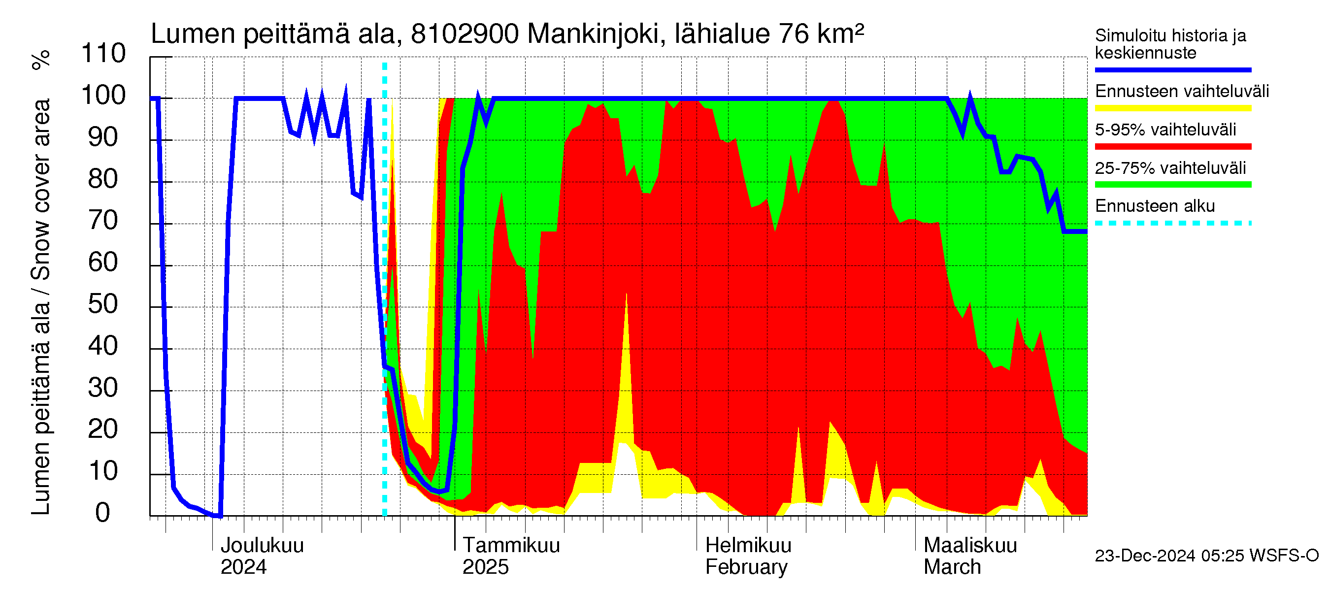 Mankin- ja Espoonjoen vesistöalue - Mankinjoki, kehä III silta: Lumen peittämä ala