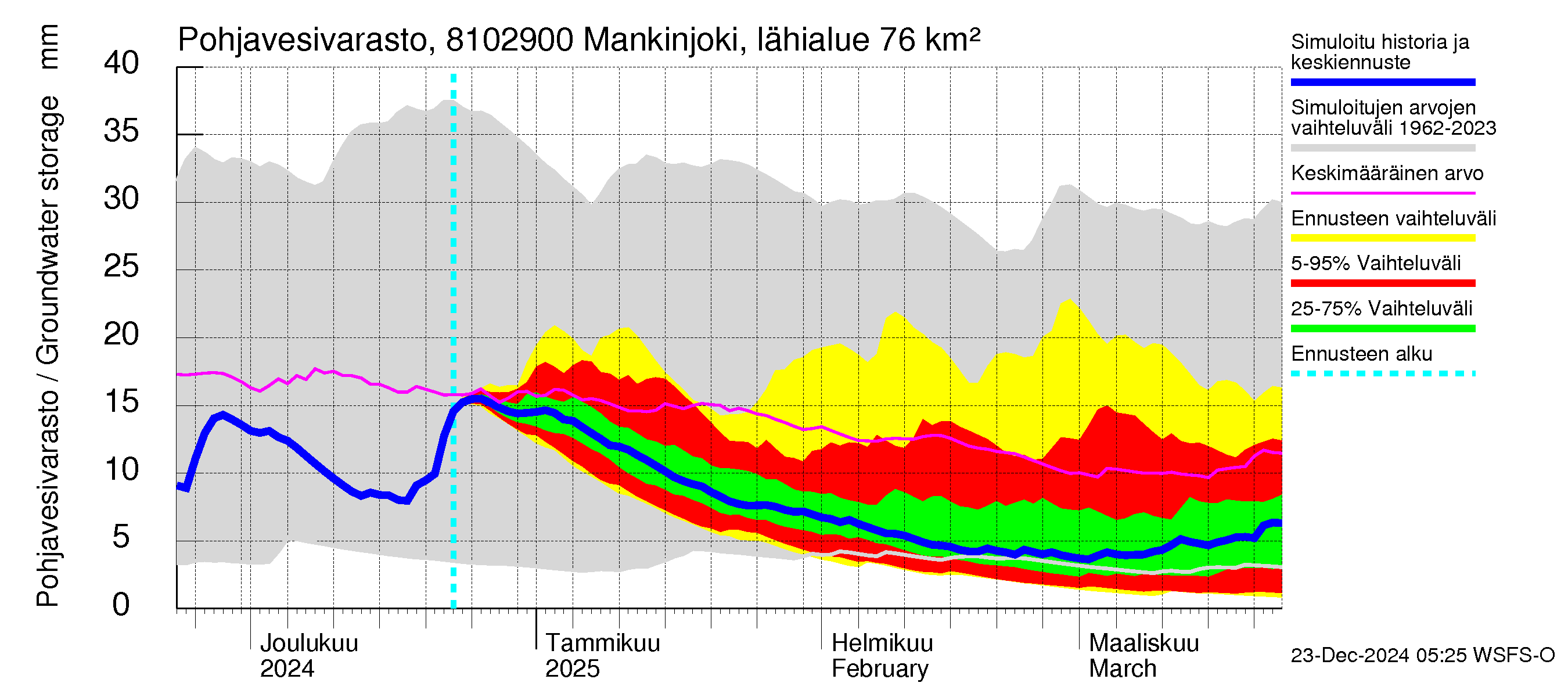 Mankin- ja Espoonjoen vesistöalue - Mankinjoki, kehä III silta: Pohjavesivarasto