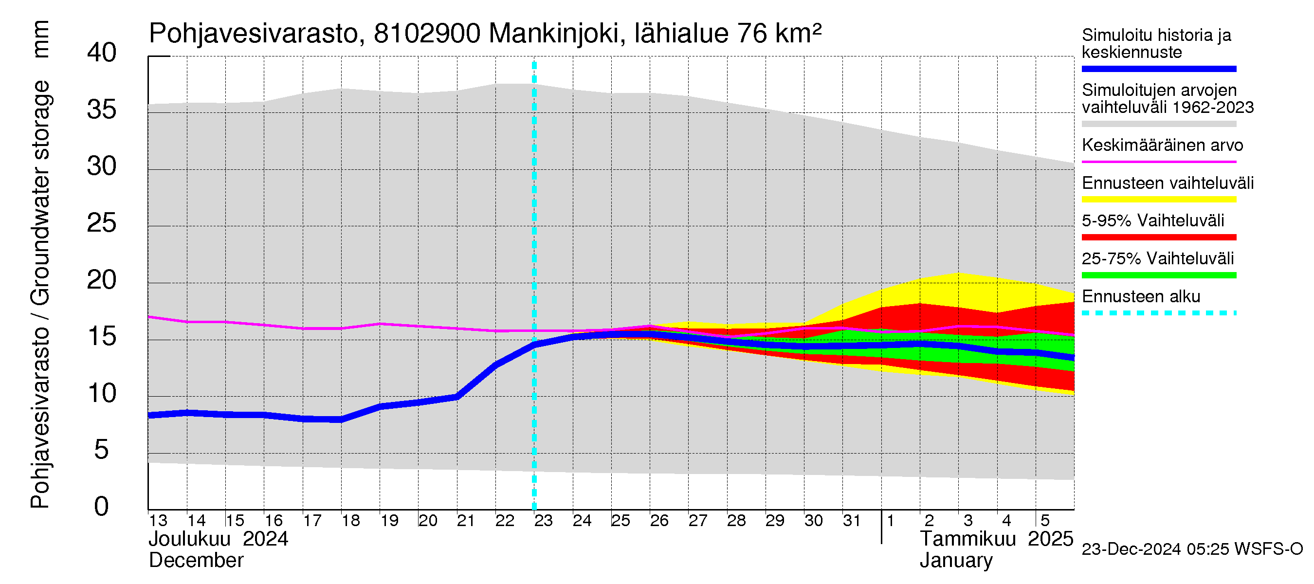 Mankin- ja Espoonjoen vesistöalue - Mankinjoki, kehä III silta: Pohjavesivarasto