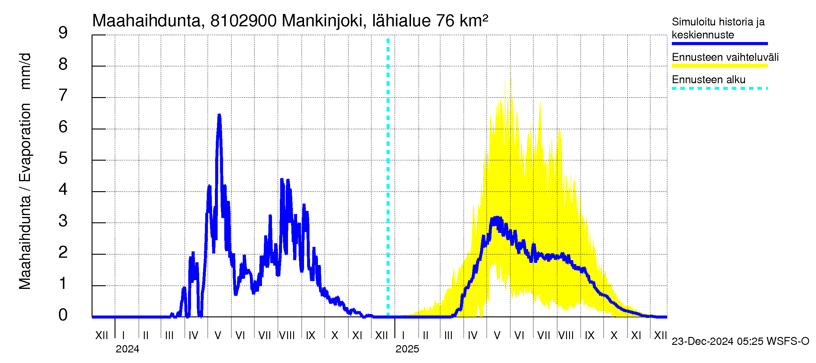 Mankin- ja Espoonjoen vesistöalue - Mankinjoki, kehä III silta: Haihdunta maa-alueelta