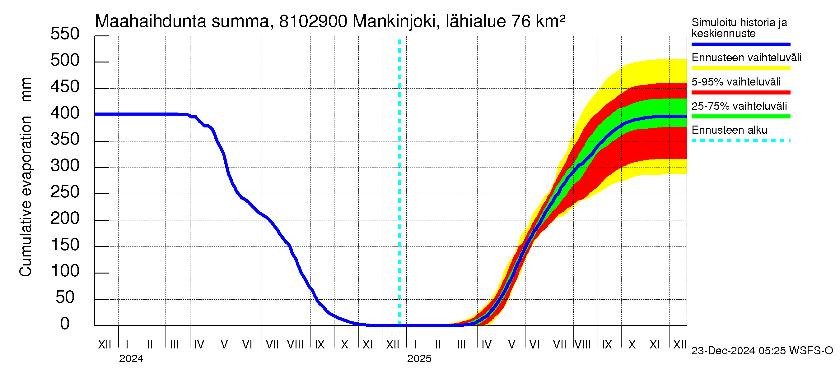 Mankin- ja Espoonjoen vesistöalue - Mankinjoki, kehä III silta: Haihdunta maa-alueelta - summa