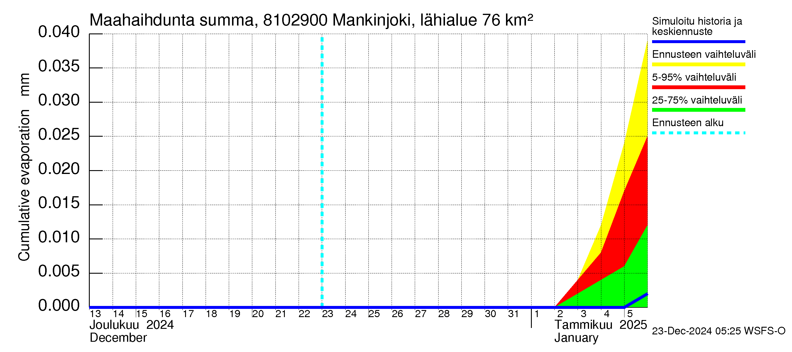 Mankin- ja Espoonjoen vesistöalue - Mankinjoki, kehä III silta: Haihdunta maa-alueelta - summa