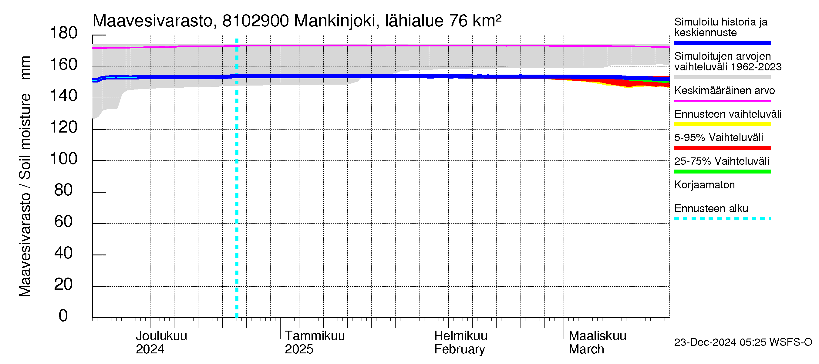 Mankin- ja Espoonjoen vesistöalue - Mankinjoki, kehä III silta: Maavesivarasto