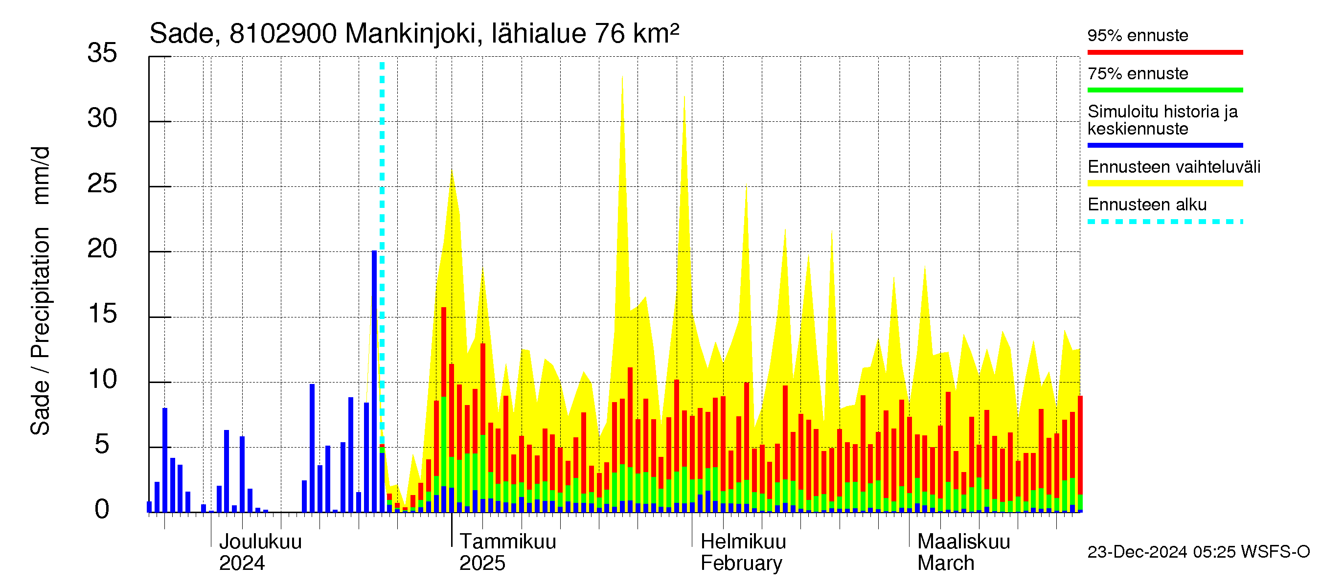 Mankin- ja Espoonjoen vesistöalue - Mankinjoki, kehä III silta: Sade