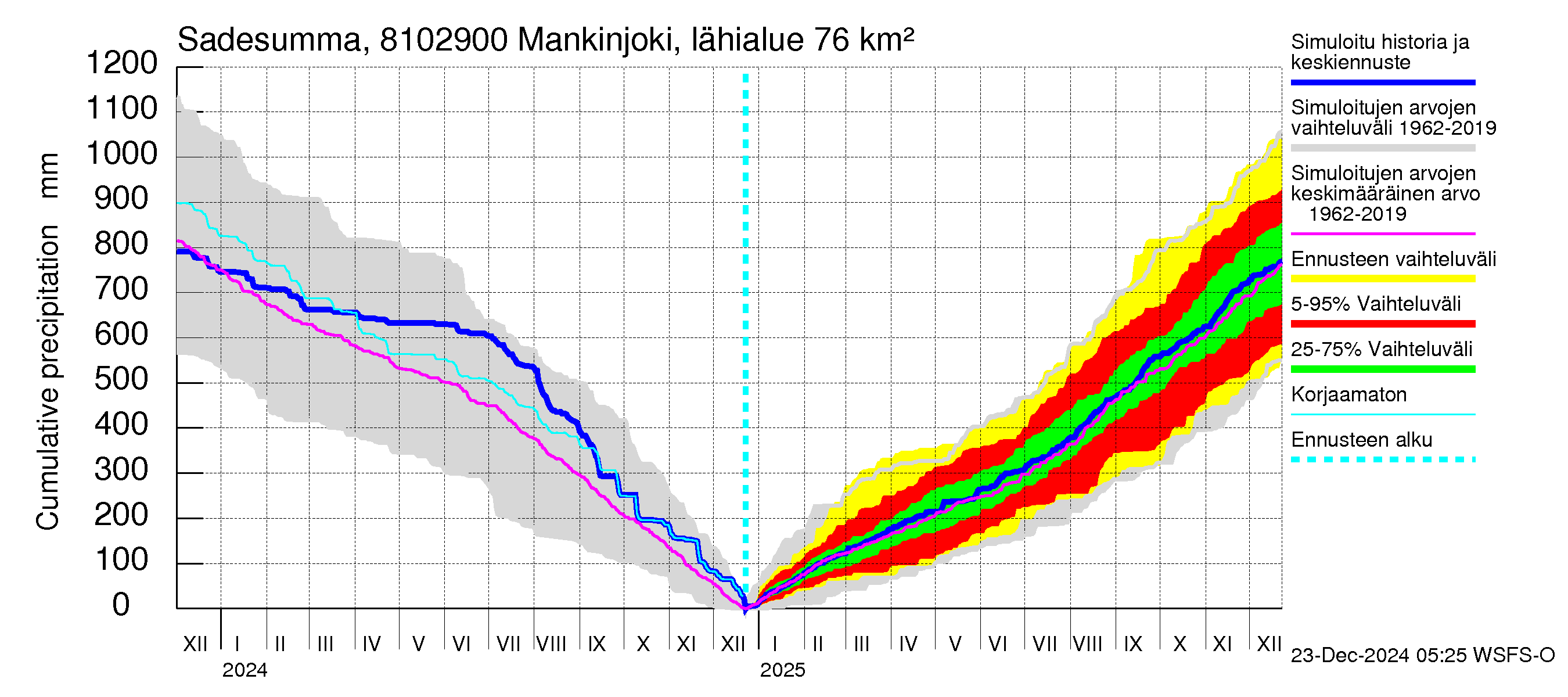 Mankin- ja Espoonjoen vesistöalue - Mankinjoki, kehä III silta: Sade - summa