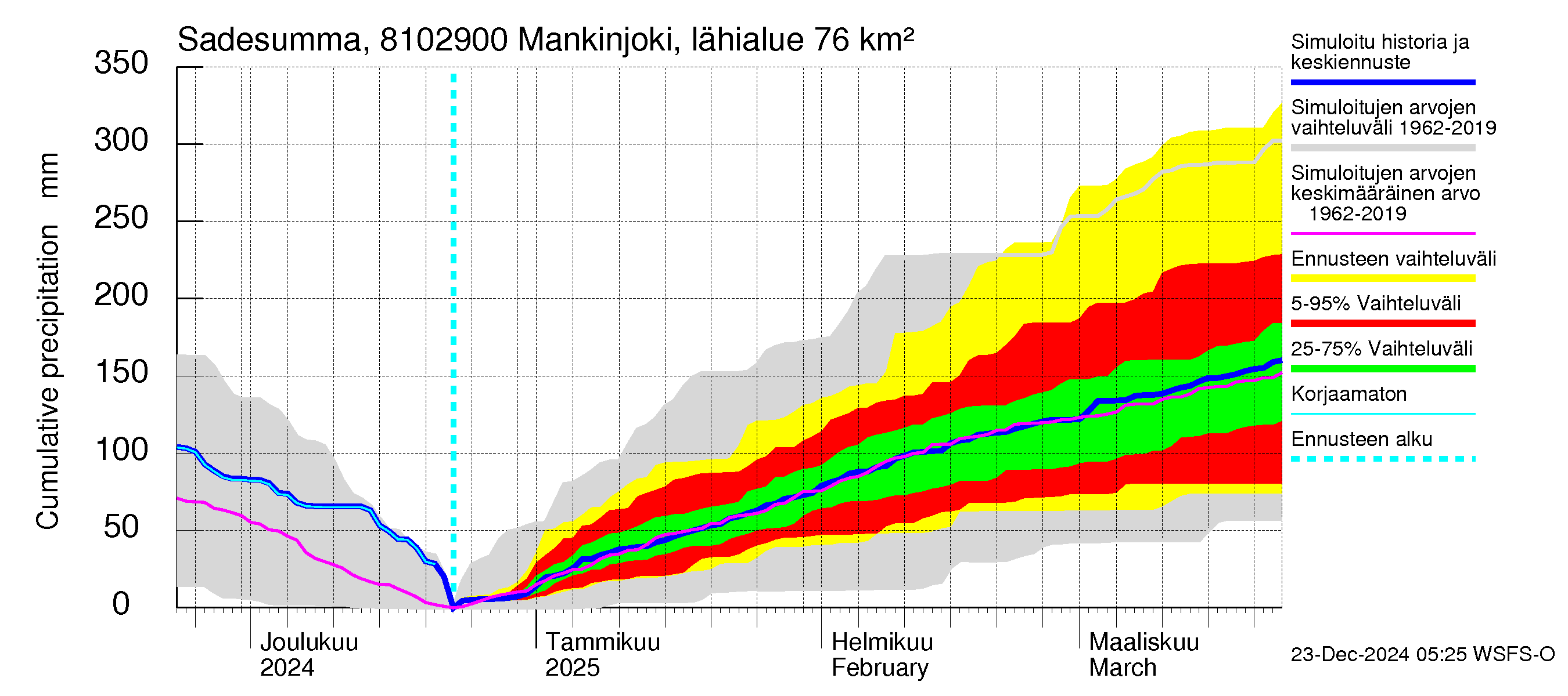 Mankin- ja Espoonjoen vesistöalue - Mankinjoki, kehä III silta: Sade - summa