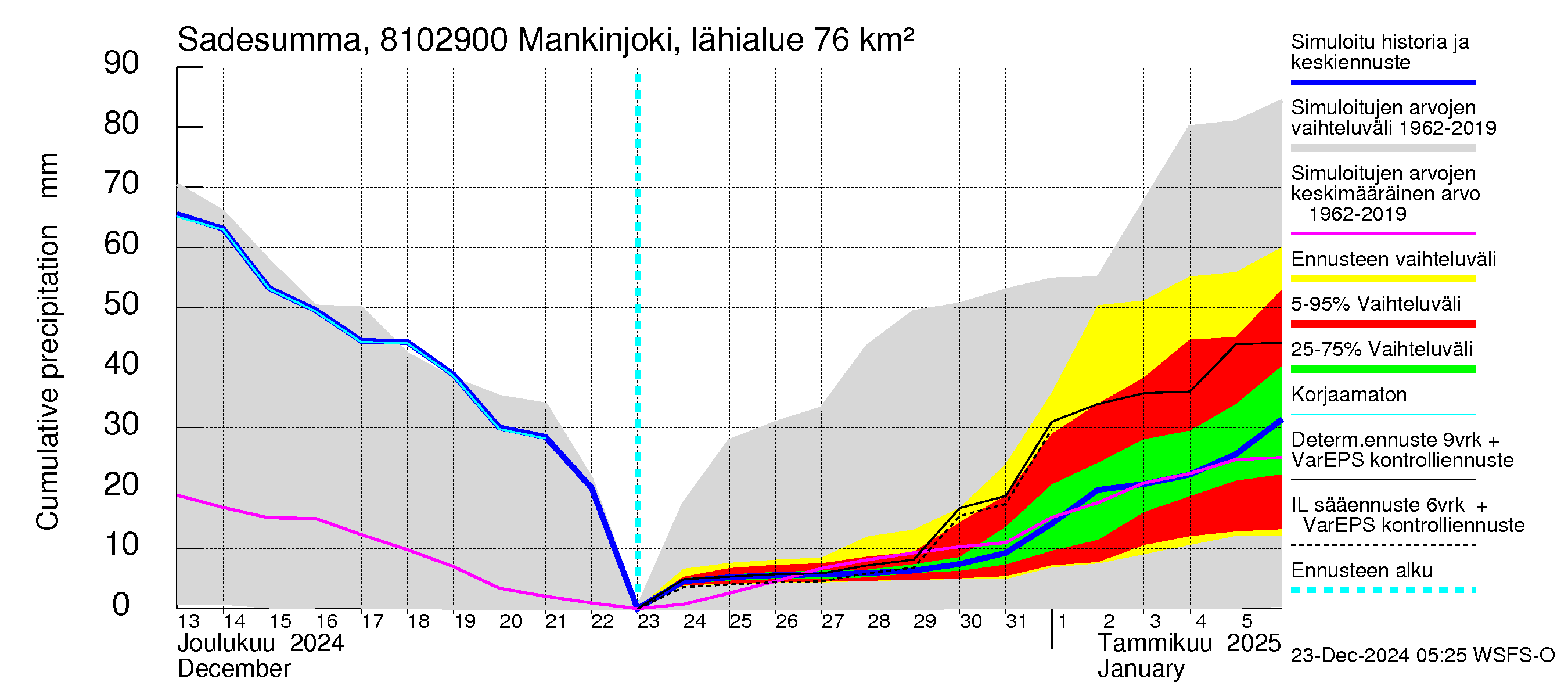 Mankin- ja Espoonjoen vesistöalue - Mankinjoki, kehä III silta: Sade - summa