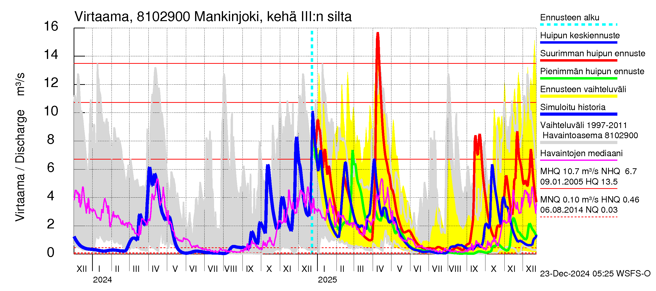 Mankin- ja Espoonjoen vesistöalue - Mankinjoki, kehä III silta: Virtaama / juoksutus - huippujen keski- ja ääriennusteet