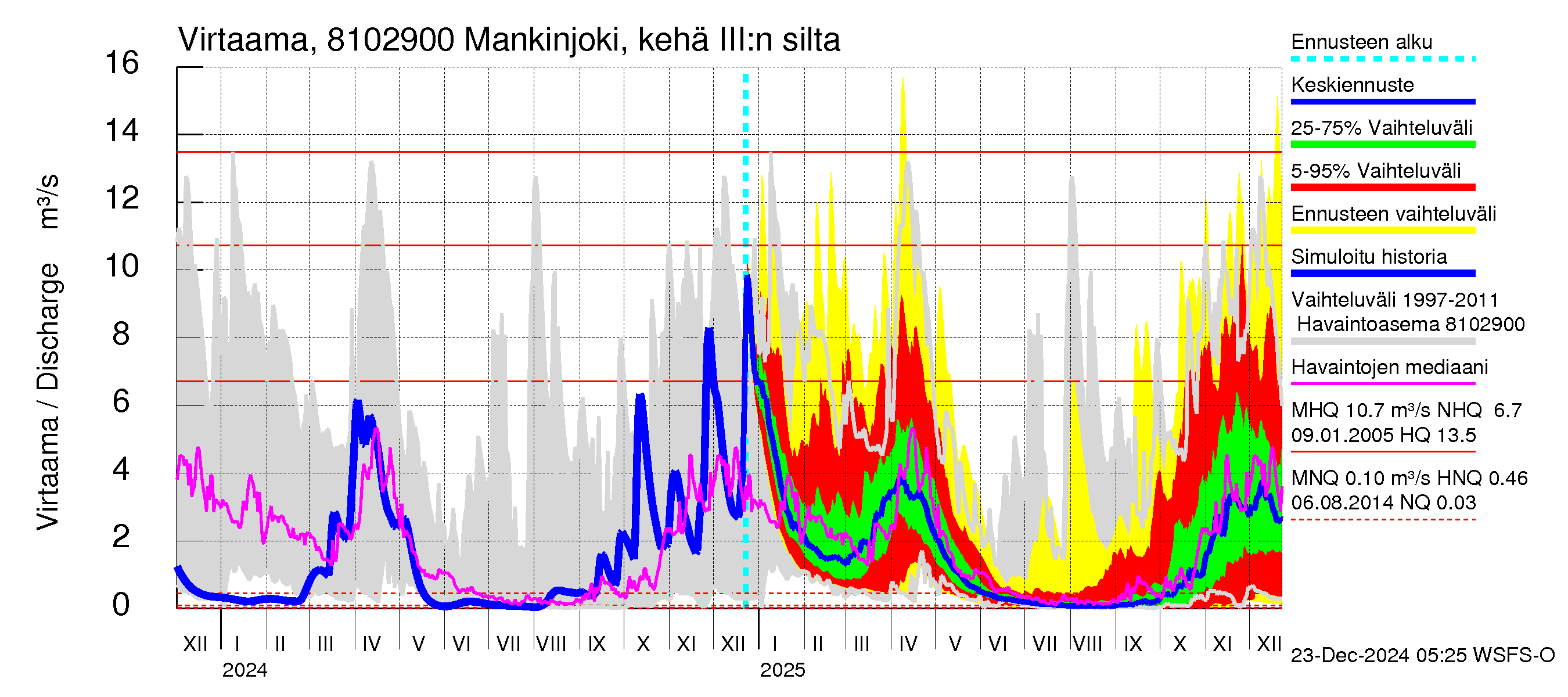 Mankin- ja Espoonjoen vesistöalue - Mankinjoki, kehä III silta: Virtaama / juoksutus - jakaumaennuste