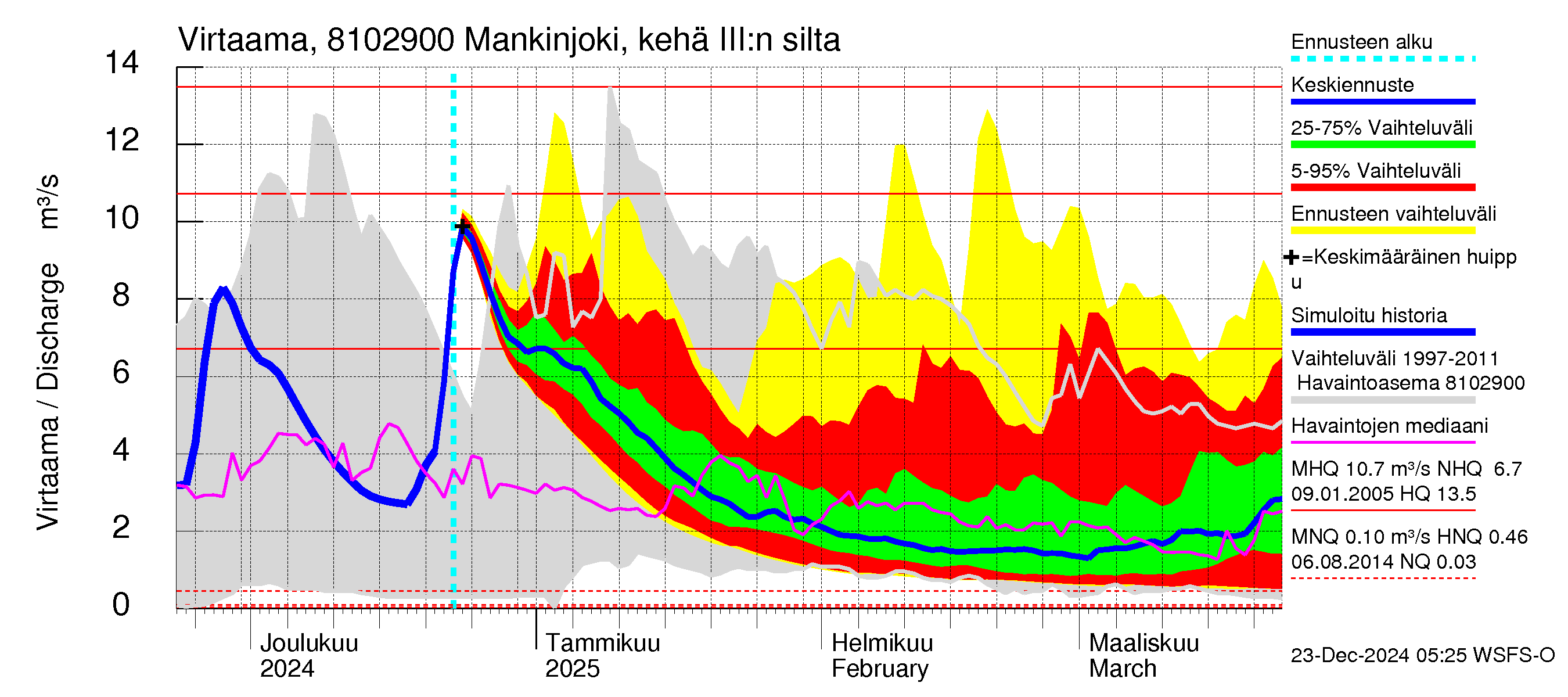 Mankin- ja Espoonjoen vesistöalue - Mankinjoki, kehä III silta: Virtaama / juoksutus - jakaumaennuste