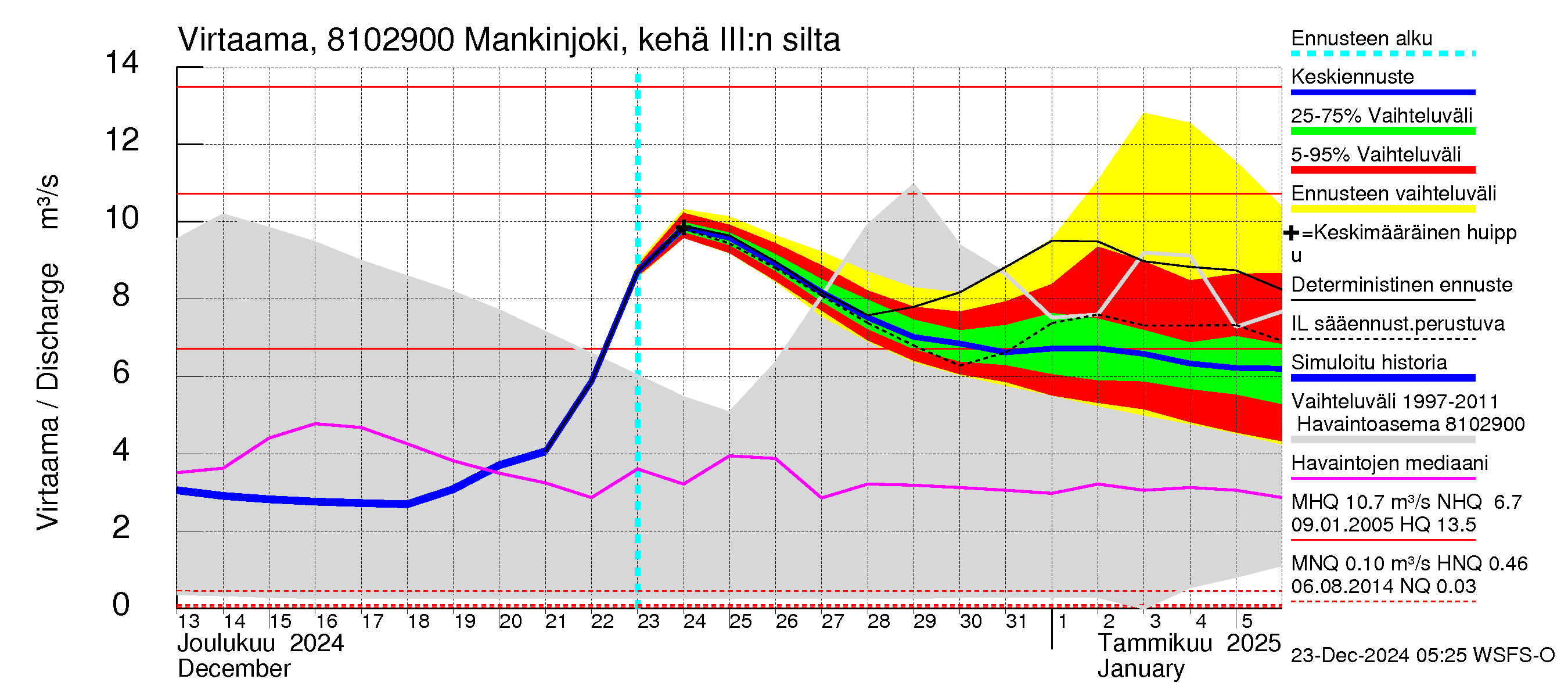 Mankin- ja Espoonjoen vesistöalue - Mankinjoki, kehä III silta: Virtaama / juoksutus - jakaumaennuste