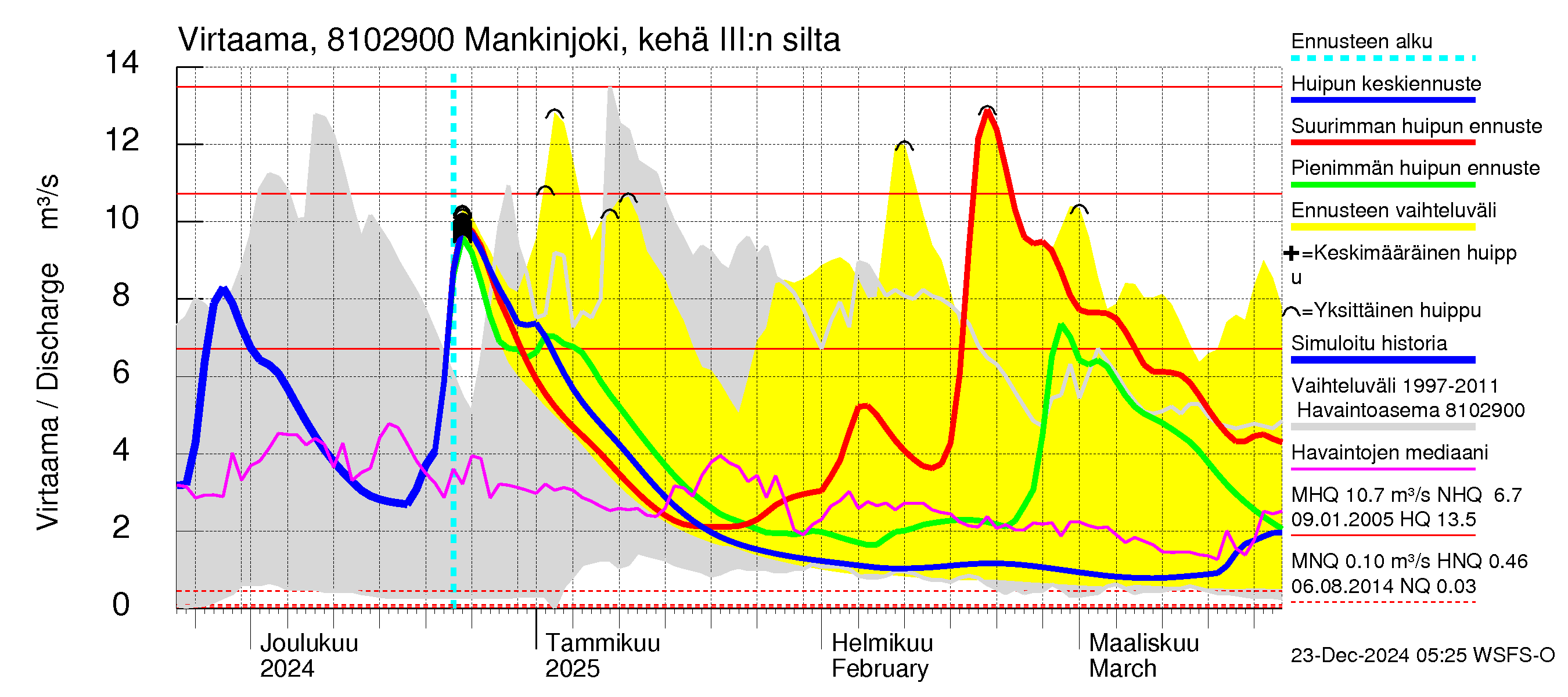 Mankin- ja Espoonjoen vesistöalue - Mankinjoki, kehä III silta: Virtaama / juoksutus - huippujen keski- ja ääriennusteet