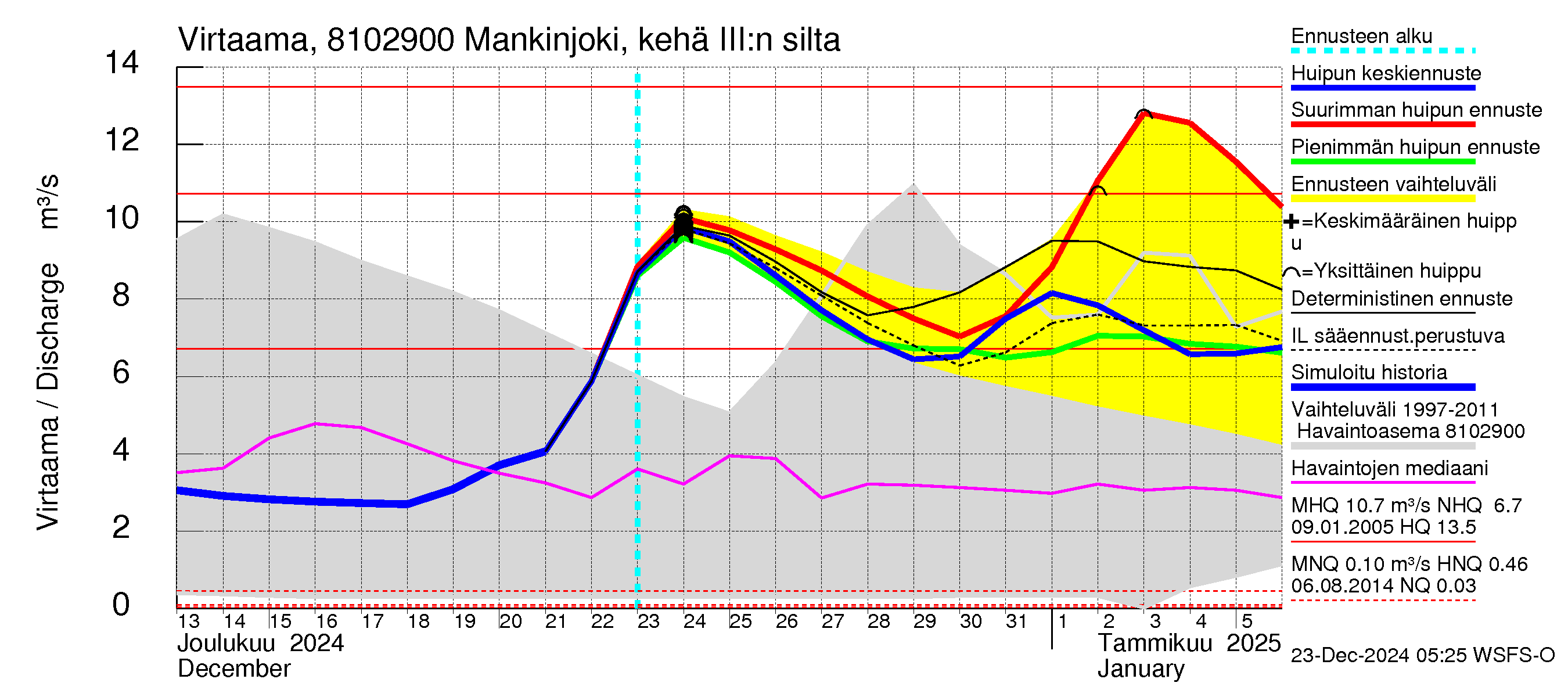 Mankin- ja Espoonjoen vesistöalue - Mankinjoki, kehä III silta: Virtaama / juoksutus - huippujen keski- ja ääriennusteet