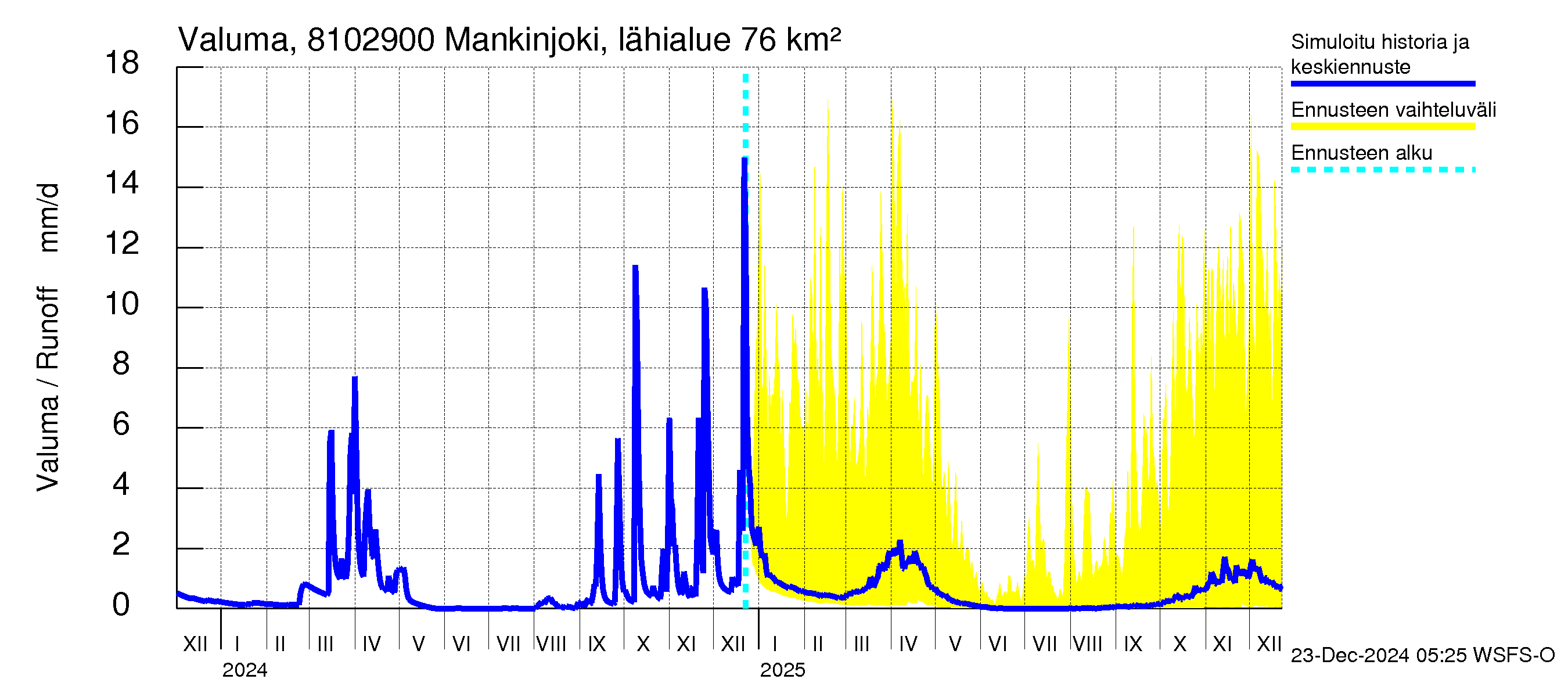 Mankin- ja Espoonjoen vesistöalue - Mankinjoki, kehä III silta: Valuma