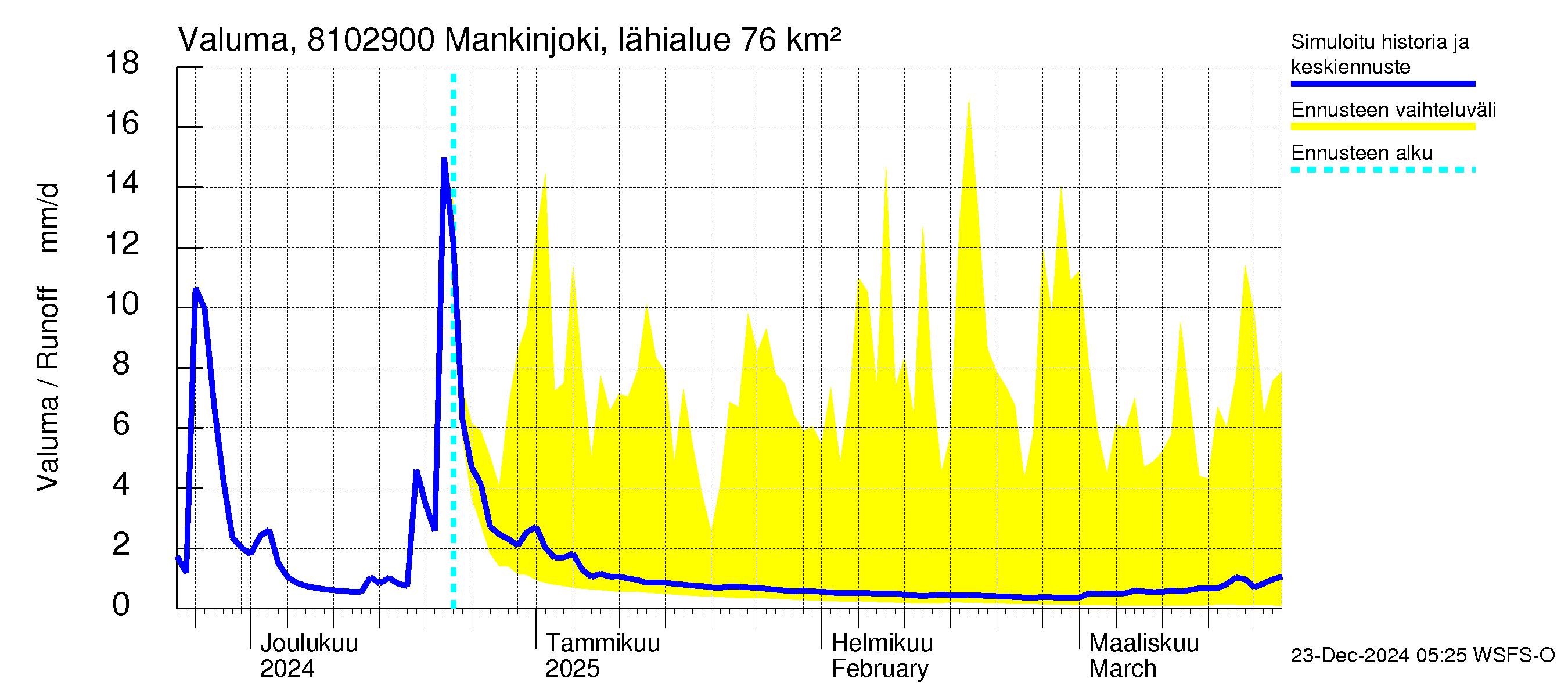 Mankin- ja Espoonjoen vesistöalue - Mankinjoki, kehä III silta: Valuma