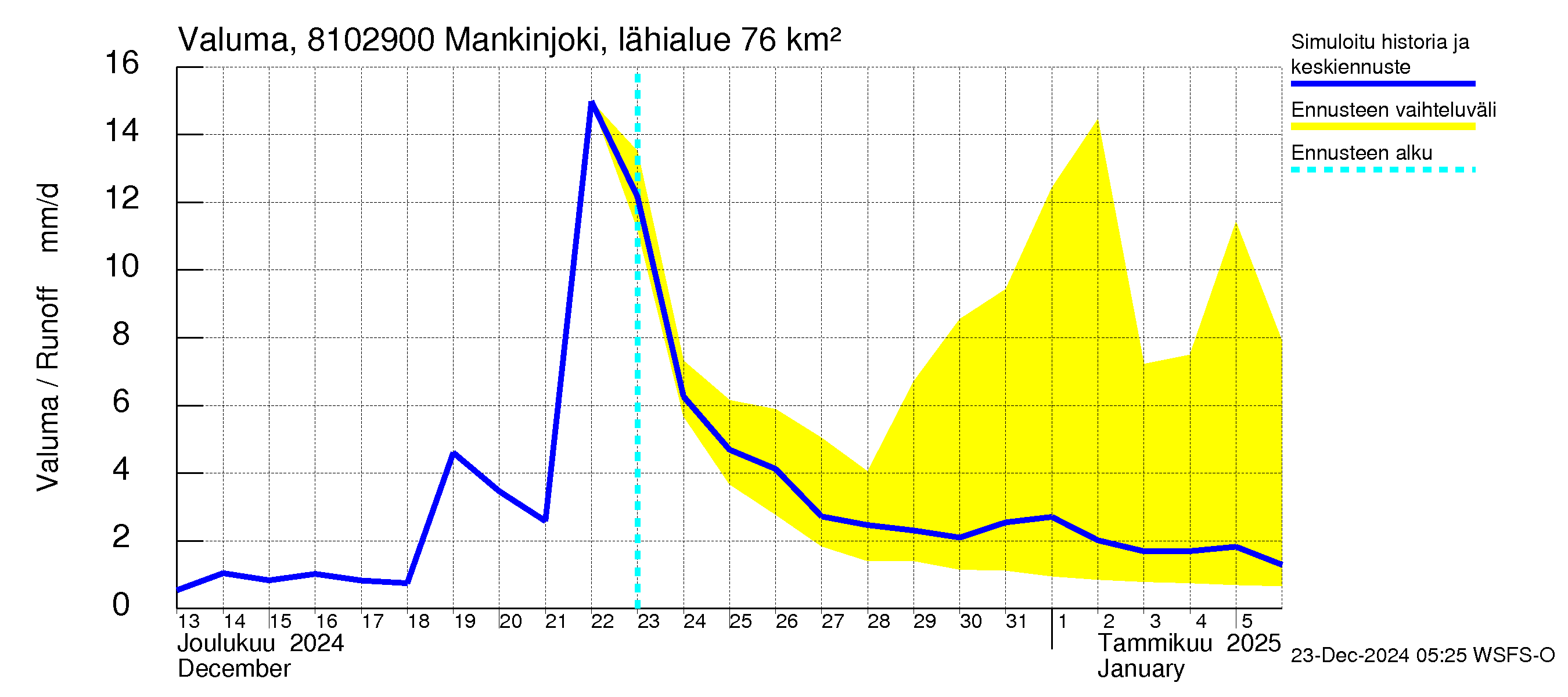 Mankin- ja Espoonjoen vesistöalue - Mankinjoki, kehä III silta: Valuma