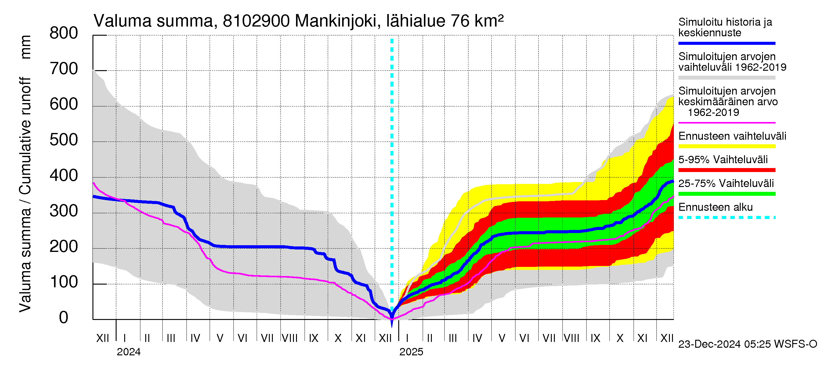 Mankin- ja Espoonjoen vesistöalue - Mankinjoki, kehä III silta: Valuma - summa