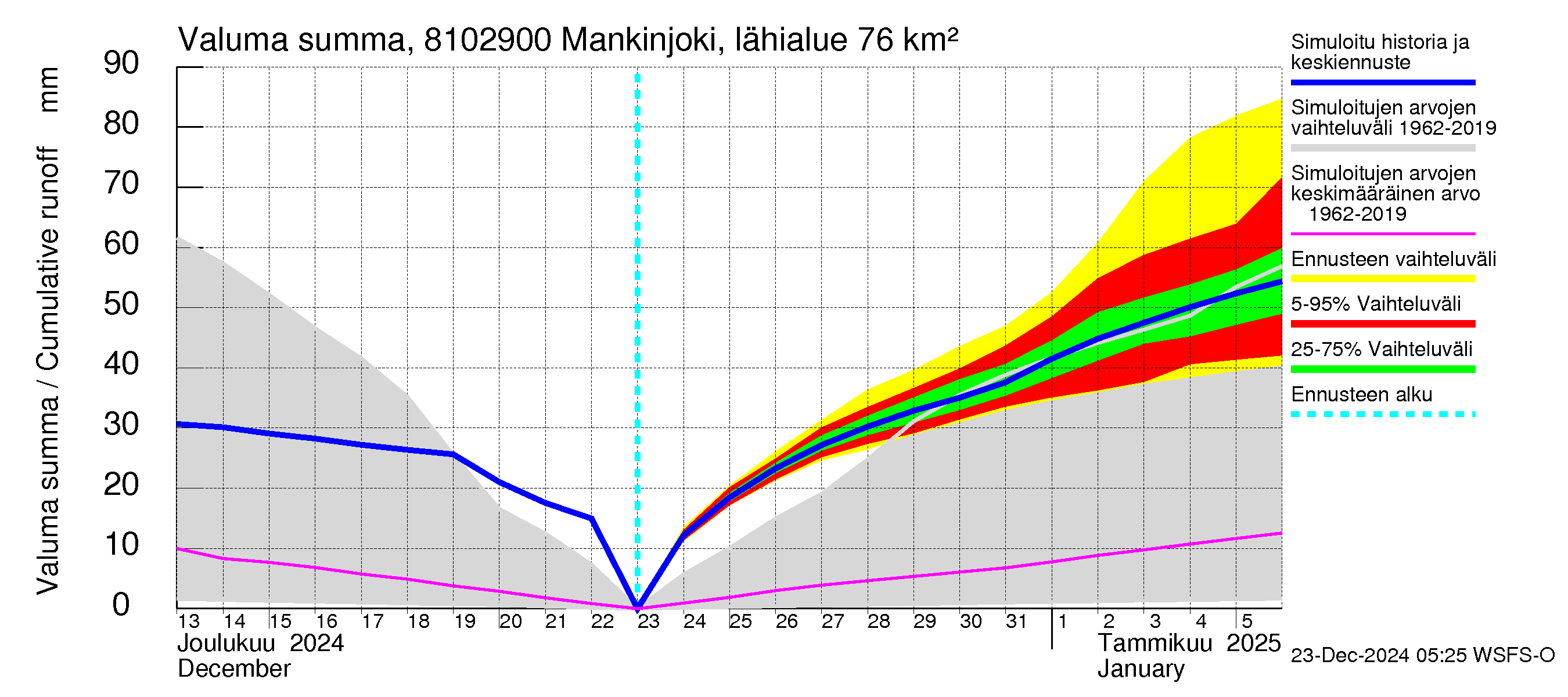 Mankin- ja Espoonjoen vesistöalue - Mankinjoki, kehä III silta: Valuma - summa