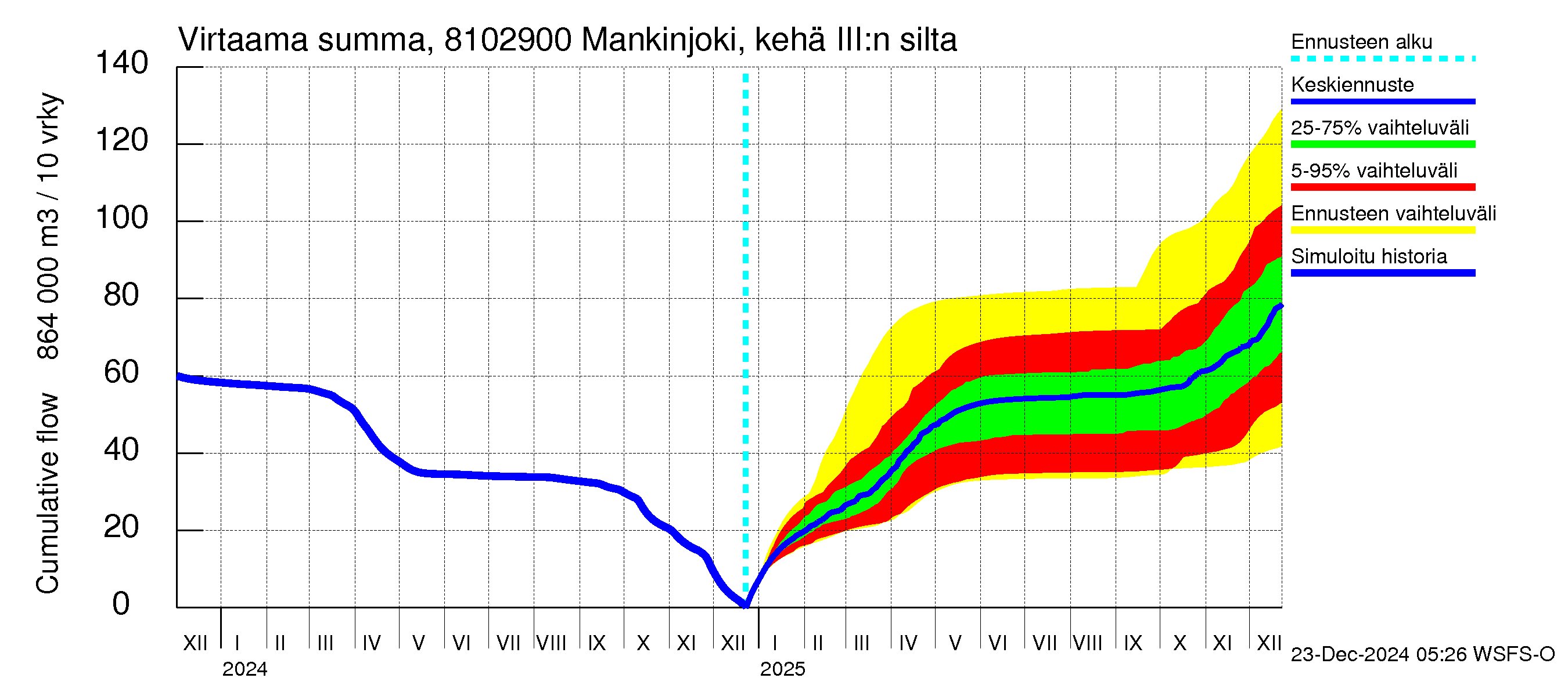 Mankin- ja Espoonjoen vesistöalue - Mankinjoki, kehä III silta: Virtaama / juoksutus - summa