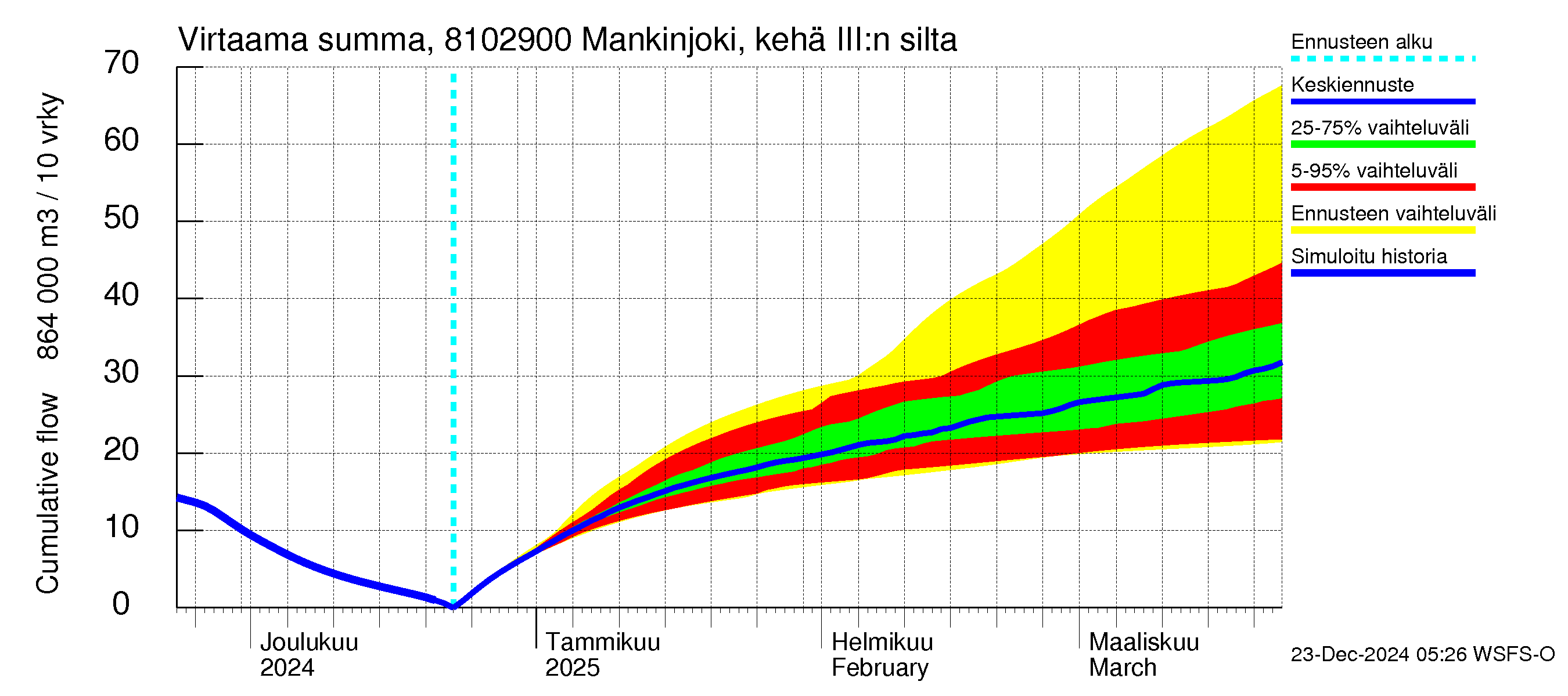 Mankin- ja Espoonjoen vesistöalue - Mankinjoki, kehä III silta: Virtaama / juoksutus - summa