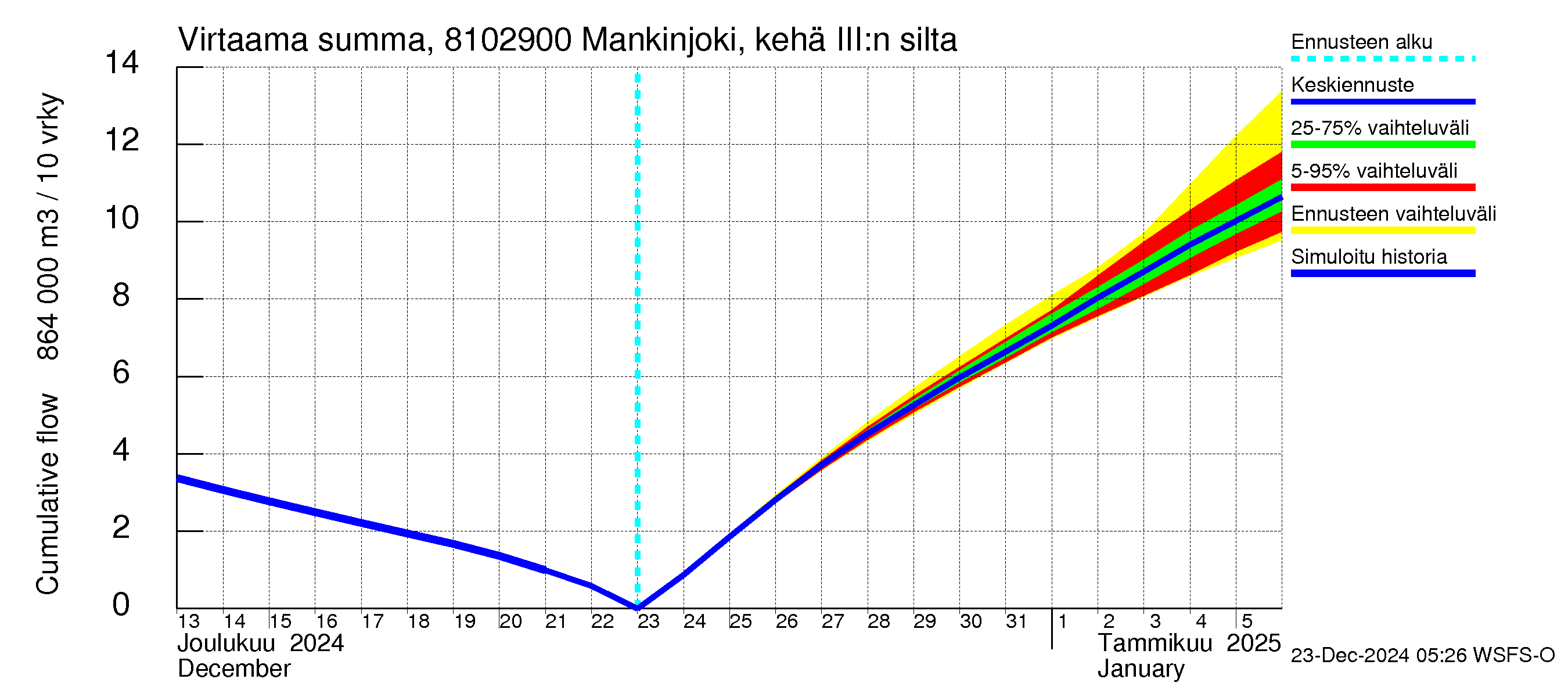 Mankin- ja Espoonjoen vesistöalue - Mankinjoki, kehä III silta: Virtaama / juoksutus - summa