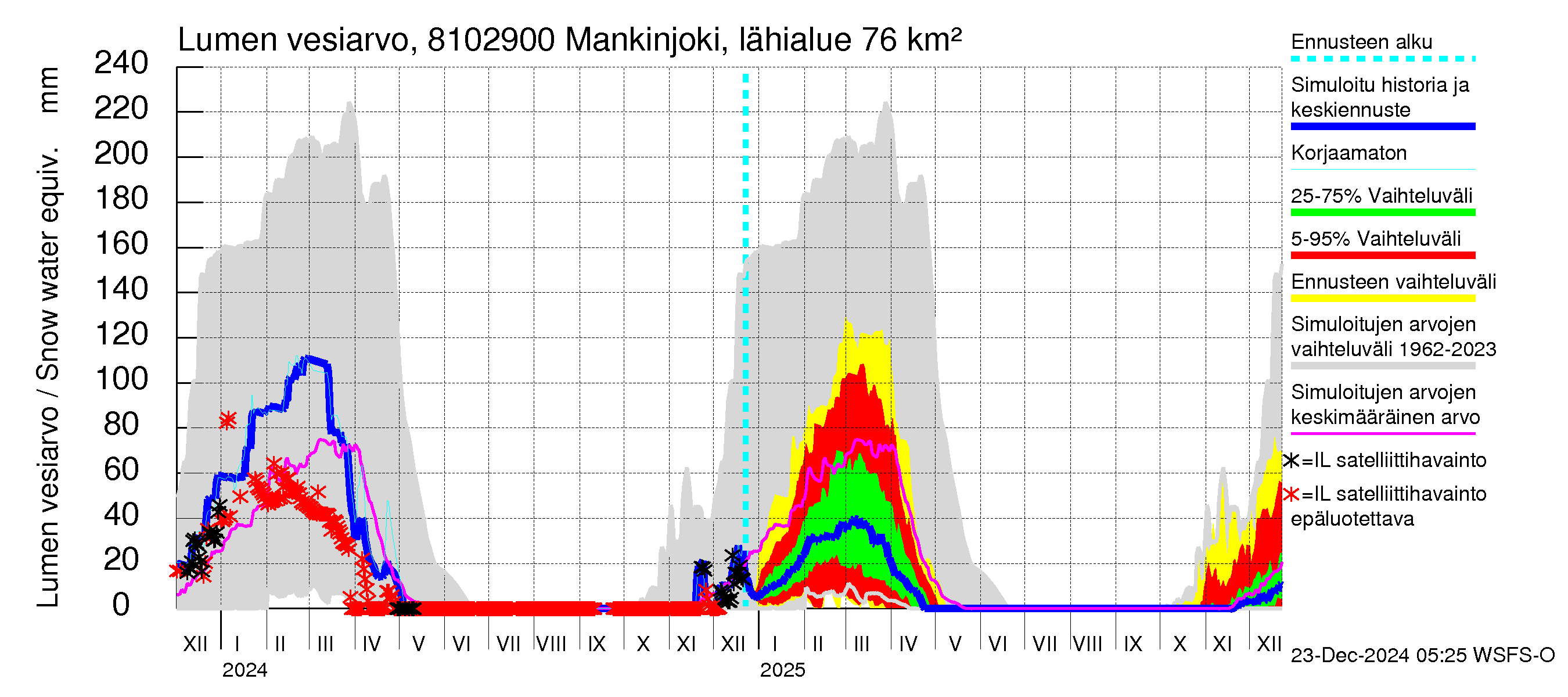 Mankin- ja Espoonjoen vesistöalue - Mankinjoki, kehä III silta: Lumen vesiarvo