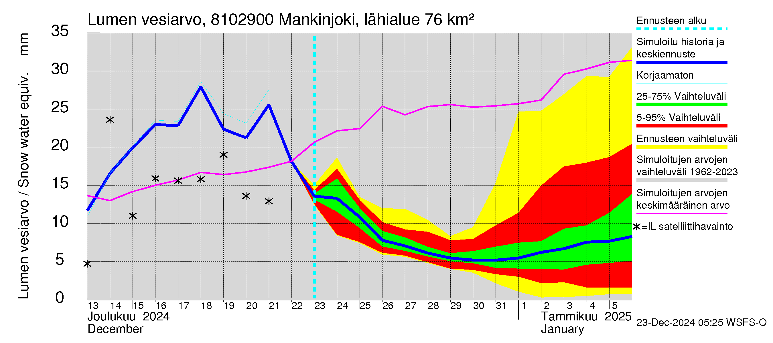 Mankin- ja Espoonjoen vesistöalue - Mankinjoki, kehä III silta: Lumen vesiarvo