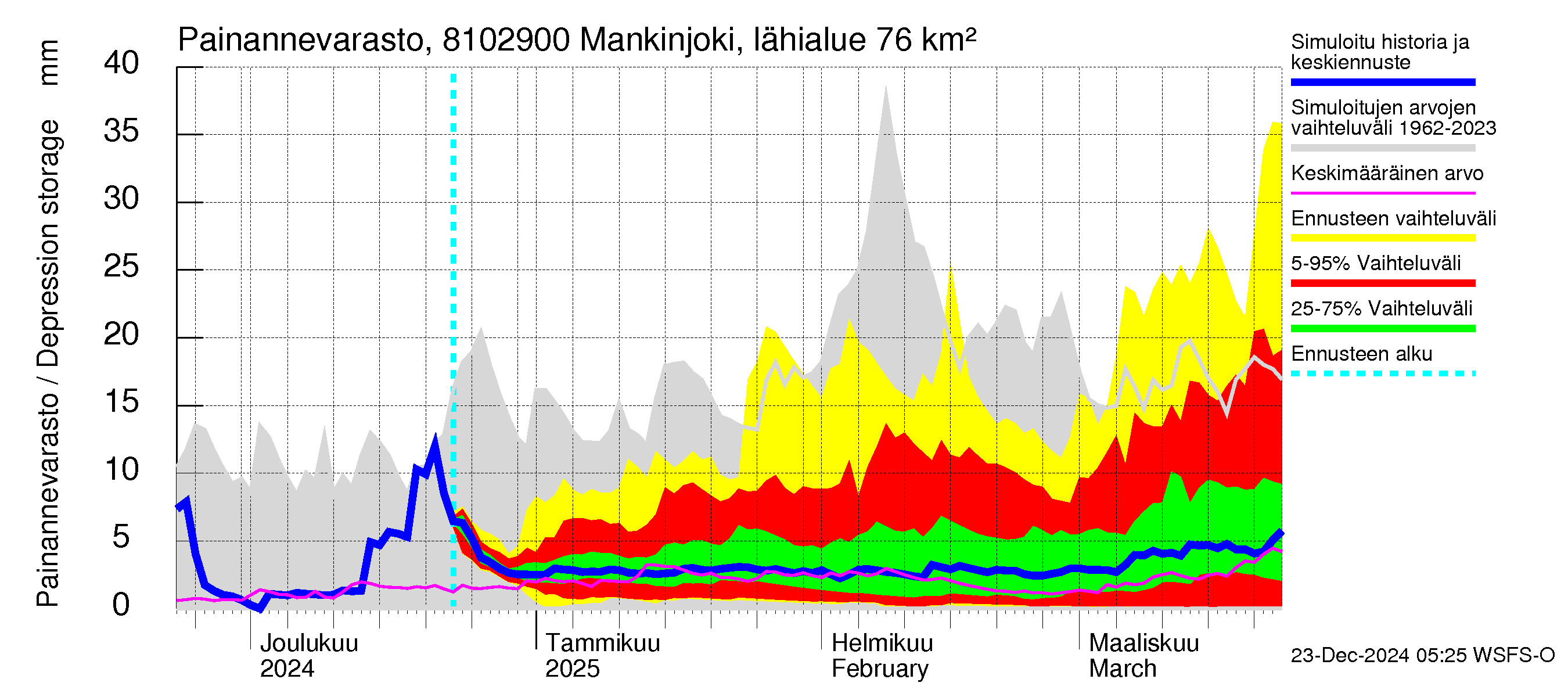 Mankin- ja Espoonjoen vesistöalue - Mankinjoki, kehä III silta: Painannevarasto