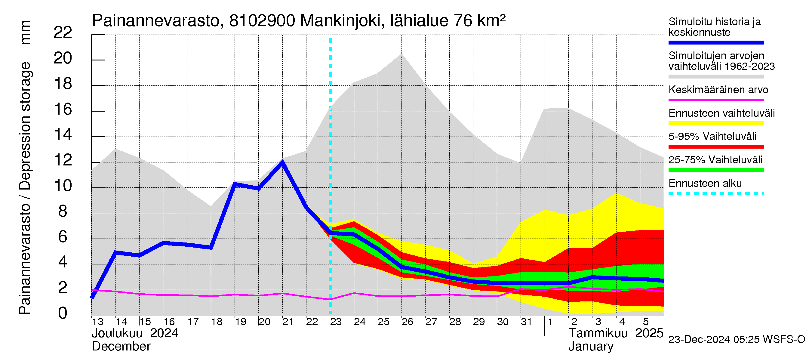 Mankin- ja Espoonjoen vesistöalue - Mankinjoki, kehä III silta: Painannevarasto