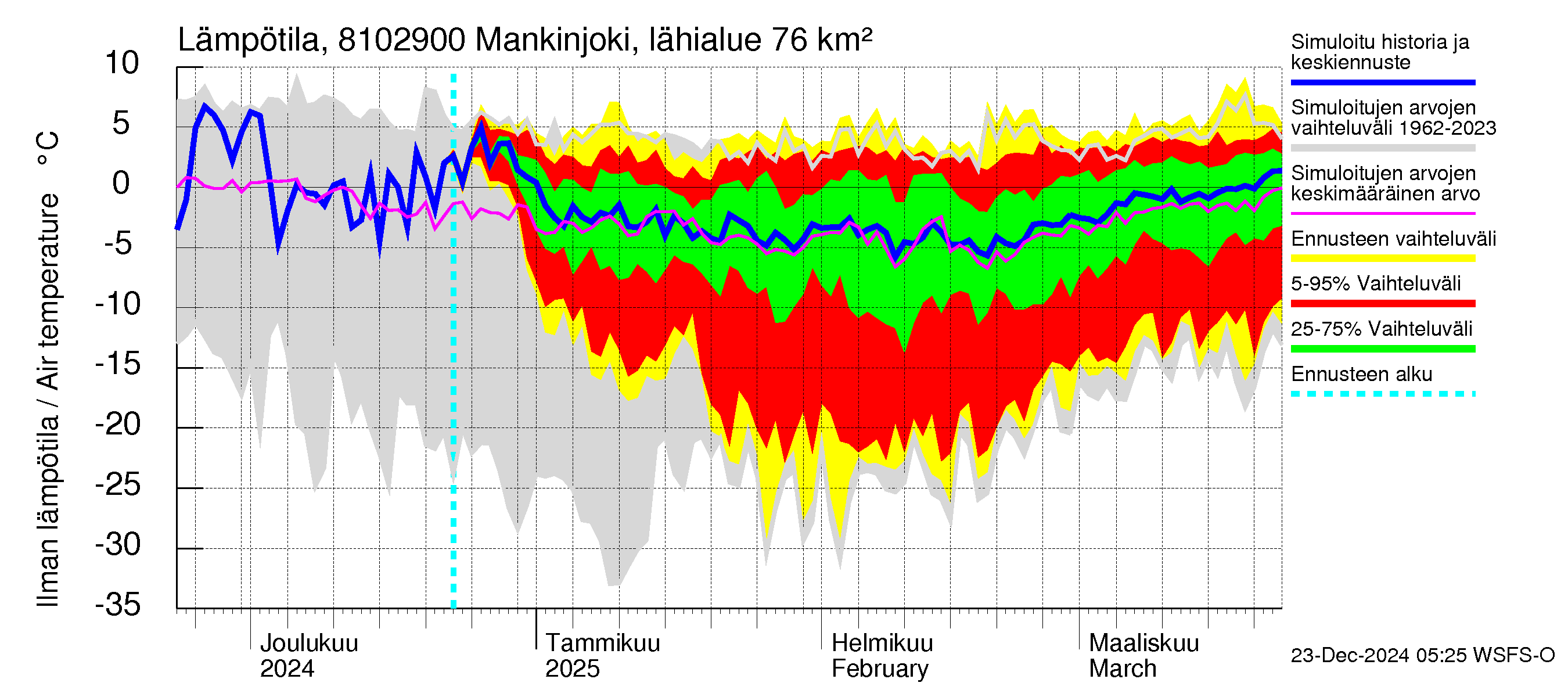 Mankin- ja Espoonjoen vesistöalue - Mankinjoki, kehä III silta: Ilman lämpötila